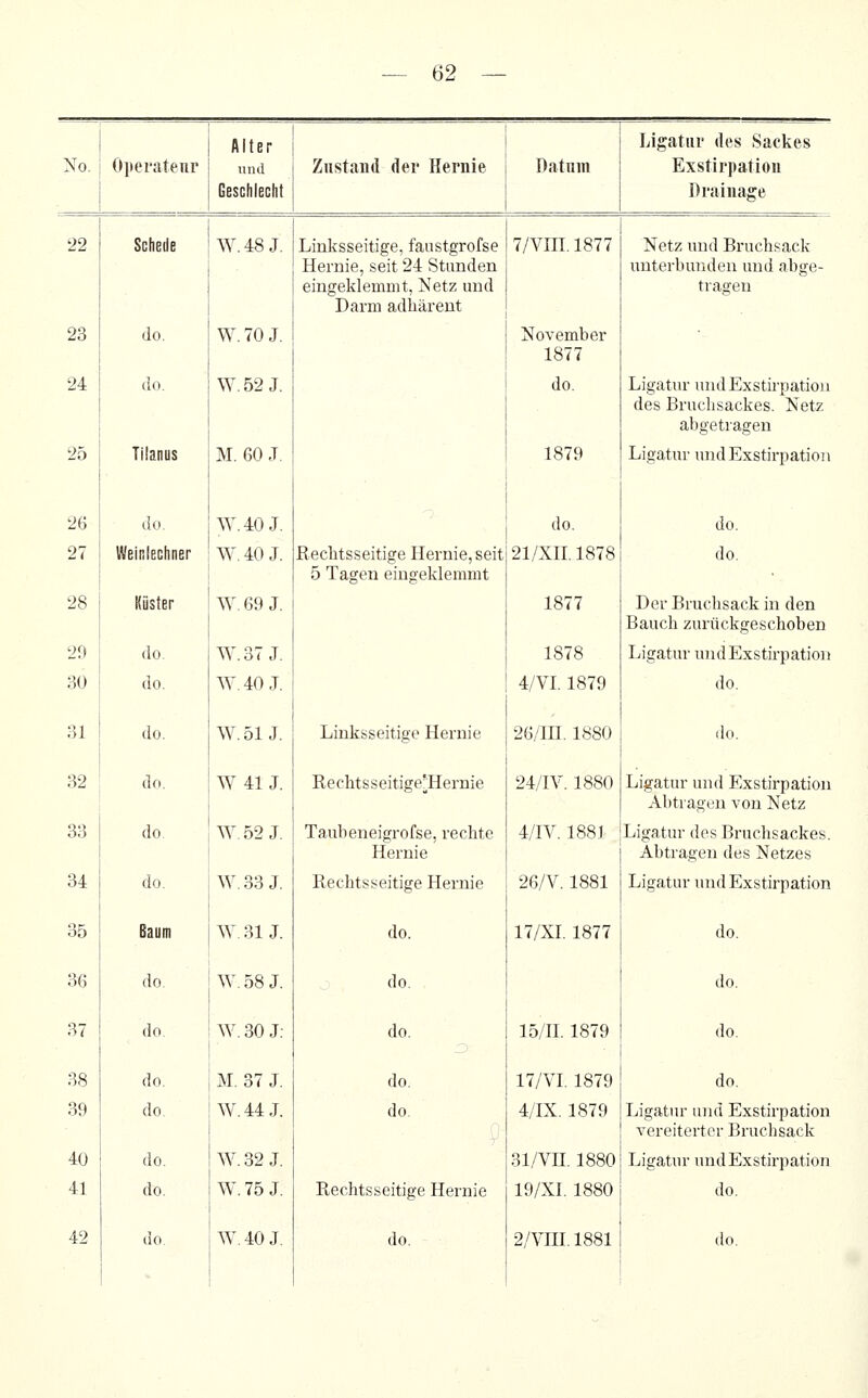 No. Operatenr Alter und Geschlecht Zustand der Hernie Datum Ligatur des Sackes Exstirpation Drainage 22 Schede W.48J. Linksseitige, fanstgrofse Hernie, seit 24 Stunden eingeklemmt, Netz und Darm adliärent 7/Vni. 1877 Netz und Bruchsack unterbunden und abge- tragen 23 do. W. 70 J. November 1877 24 do. W.52J. do. Ligatur und Exstirpation des Bruclisackes. Netz abgetragen 25 Tilanus M. 60 J. 1879 Ligatur und Exstirpation 26 do. W.40J. ' do. do. 27 WeJnlechner W. 40 J. Rechtsseitige Hernie, seit 5 Tagen eingeklemmt 21/Xn.l878 do. 28 Küster W.69J. 1877 Der Bruclisack in den Bauch zurückgeschoben 29 do. W.37J. 1878 Ligatur und Exstirpation 30 do. W.40J. 4/VI. 1879 do. 31 do. W.51J. Linksseitige Hernie 26/in. 1880 do. 32 do. W41J. Rechtsseitige[Hernie 24/IV. 1880 Ligatur und Exstirpation Abtragen von Netz 33 do. W.52J. Taubeneigrofse, rechte Hernie 4/IV. 1881 Ligatur des Bruchsackes. Abtragen des Netzes 34 do. W.33J. Rechtsseitige Hernie 26/V. 1881 Ligatur und Exstirpation 35 Baum W. 31 J. do. 17/XI. 1877 do. 36 do. W. 58 J. do. do. 37 do. W. 30 J: do. 15/n.1879 do. 38 do. M. 37 J. do. 17/VI. 1879 do. 39 do. W.44J. do. 4/IX. 1879 Ligatur und Exstirpation vereiterter Bruchsack 40 do. W. 32 J. 31/Vn. 1880 Ligatur und Exstirpation 41 do. W. 75 J. Rechtsseitige Hernie 19/XI. 1880 do.