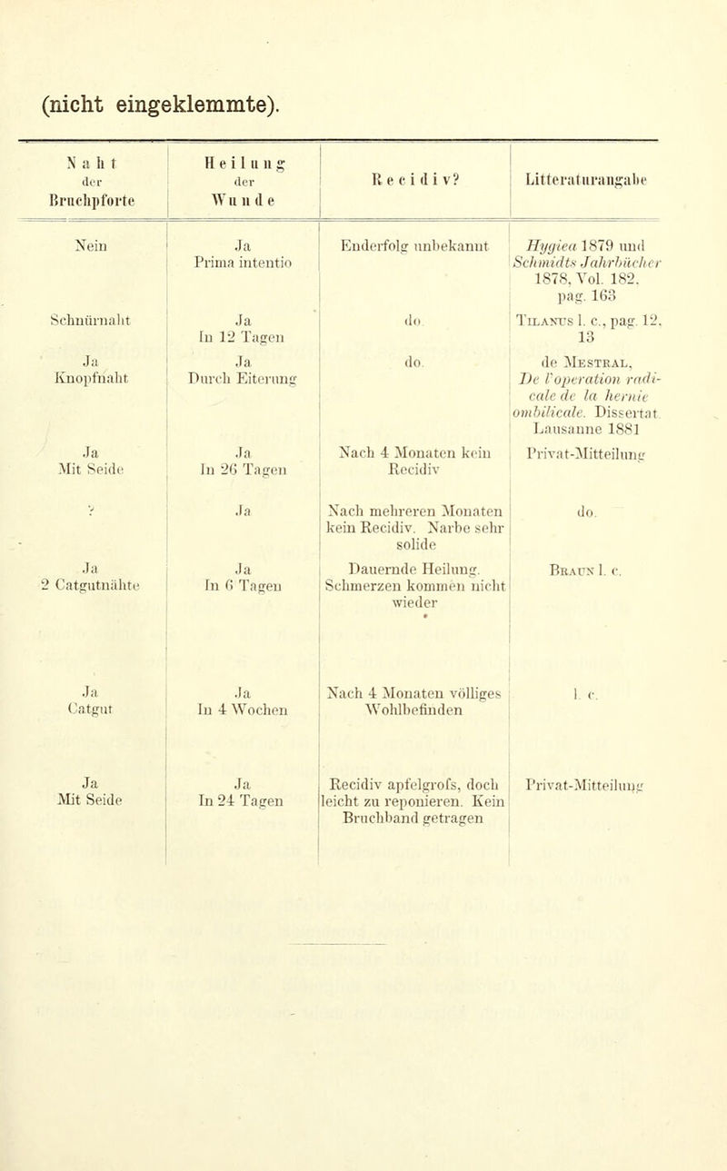 (nicht eingeklemmte). Naht der Heilung der Re ci di V? Litteraturangalte Briichp forte Wunde i Nein Ja Prima intentio Euderfolg unbekannt 1 i H7jgiea 1879 nm\ Sdnnidts Jahrhiichcr 1878, Yol. 182. pag. 163 Schuüinalit Ja lu 12 Tagen do 1 TiLA>T_^s I. c, pasr. 12. 13 Ja Knopfnaht Ja Durch Eiterimg do. de Mesteal, , De roperation radi- i calc de la heniie ombilicale. Dissertat ' Lausanne 1881 Ja Mit Seide Ja In 26 Tagen Nach 4 Monaten kein Recidiv , Privat-Mitteihnig Ja 2 Catgutnähtt Ja Catgut Ja Mit Seide Ja Ja In G Tagen Ja In 4 Wochen Ja In 24 Tagen Nach mehreren Monaten kein Recidiv. Narbe sehr solide Dauernde Heihnig. Schmerzen kommen nicht wieder Nach 4 Monaten völliges Wohlbefinden do. Braun I. c. Recidiv apfelgrofs, doch | Privat-Mitteiluut leicht zu reponieren. Kein Bruchband getragen j