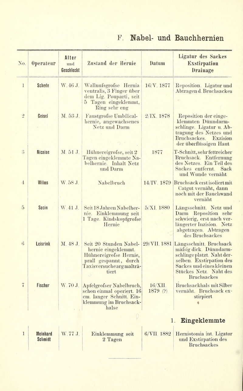 No. Operateur Alter und Geschlecht Zustand der Hernie Dutiiui Ligatur des Sackes Exstirpation Drainage 1 Schede W.46J. Walluufsgrofse Hernia ventralis, 3 Finger über dem Lig. Pouparti, seit 5 Tagen eingeklemmt, Ring sehr eng 16/V. 1877 Reposition. Ligatur und Abtragen d. Bruchsackes 9 Geisel M. 53 J. Faustgrofse Umbilical- hernie, angewachsenes Netz und Darm ■ 2/IX. 1878 Reposition der einge- klemmten Dünndarm- Schlinge. Ligatur u. Ab- tragung des Netzes und Bruchsackes. Exzision der überflüssigen Haut '•) NIcalse M 51 J. Hühnereigrofse, seit 2 Tagen eingeklemmte Na- belhernie. Inhalt Netz luid Darm 1877 T-Schnitt, sehr fettreicher Bruchsack. Entfernung des Netzes. Ein Teil des Sackes entfernt. Sack und Wunde vernäht 4 Wllms W.58J. Nabelbruch 14/IV, 1879 Bruchsack erst isoliert mit Catgut vernäht, dann noch mit der Bauchwand vernäht 5 Socin W.41J. Seit 18 Jahren Nabelher- nie. Einklemmung seit 1 Tage. Kindskopfgrofse Hernie 5/Xl, 1880 Längsschnitt. Netz und Darm Reposition sehr schwierig, erst nach ver- längerter Inzision. Netz abgetragen. Abtragen des Bruchsackes G Leisrink M. 48 J. Seit 20 Stunden Nabel- hernie eingeklemmt. Hühnereigrofse Hernie, prall gespannt, durch Taxisversuche arg malträ- tiert 29/Vn. 1881 Längsschnitt. Bruchsack mäfsig dick. Dünndarm- schlinge platzt. Naht der- selben. Exstirpation des Sackes und eines kleinen Stückes Netz. Naht des Bruchsackes 7 Fischer W. 70 J. Apfelgrofser Nabelbruch, schon einmal operiert. 16 cm. langer Schnitt. Ein- klemmung im Bruchsack- halse 16/xn. 1879 (?). Bruchsackhals mit Silber vernäht. Bruchsack ex- stirpiert * Melnhard Schmidt W.77 J. Einklemmung seit 2 Tagen 1. Eingeklemmte t 6/Vn 1882 Herniotomia int. Ligatur und Exstirpation des Bruchsackes