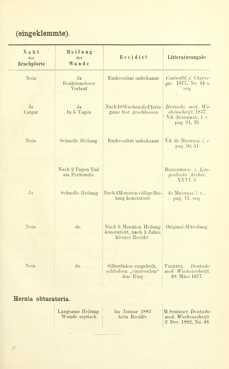 (eingeklemmte). N a h t der Heilung der R e ci diV? Litteraturangabe Bl'uchpforte Vi u n (1 e Nein Ja Reaktionsloser Verlauf' Endresultat unbekannt Centralbl. f. Chirur- gie. 1877, No. 44 u. seq. Ja Catgut Ja [n 6 Tagen Nach 10 Wochen diePforte ganz fest geschlossen DeuUchc med. Wo- chenschrift. 1877. Vd. AuSDEßAU, 1. c. pag. 24, 25 Nehi .Ja Nein Nein Schnelle Heilung j Endresultat unbekannt Vd. de ^NIkstkai. 1. c 1)0g. 50, 51 Nach 2 Tagen Tod am Peritonitis BOEGEHOLl). V. Laii- genbecks Archiv. XXVI :? Schnelle Heilung |Nach4M()naten völlige Hei- de Mestk^u. 1. c, lung konstatiert pag. 11, seq. do do. Nach G iMonaten Heilung ! Original-Mitteilung konstatiert, nach 1 Jahre j kleines Recidiv Silberfäden eingeheilt, schliefsen „einstweilen den Ring Viertel. Deutsche med. Wocli enschrift. 10. März 1877 Hernia obturatoria. Langsame Heilung. Wunde septisch Im Januar 188o kein Recidiv M.Schmidt. Deutsche med. Wochenschrift. 2. Dec. 1882, No. 48.