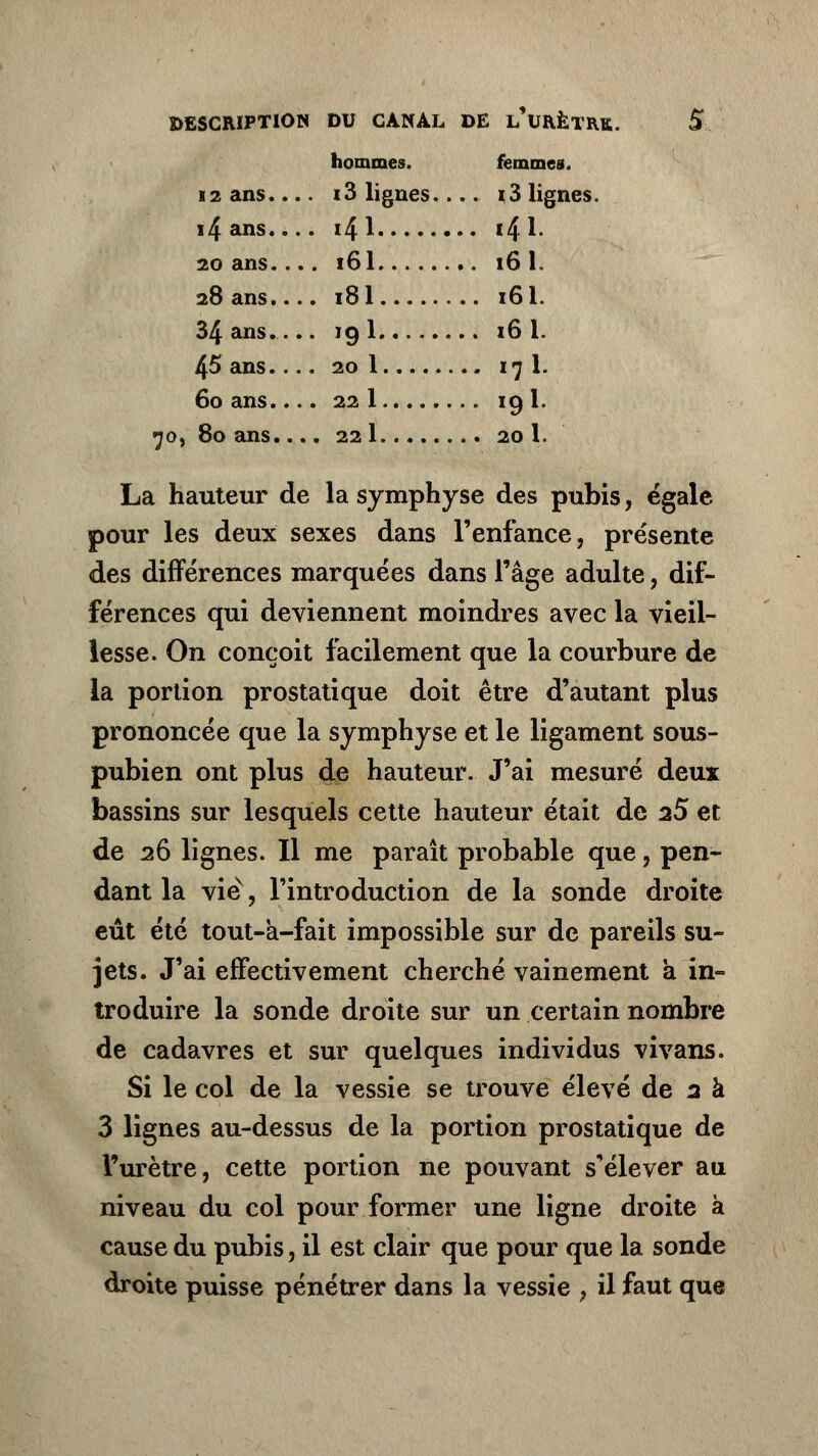 hommes. femmes. 12 ans.... 13 lignes.... i3 lignes. i4ans.... i41 i4i 20 ans 16I 16 1. 28 ans.... 181 161. 34 ans.... 19 1 16 1. 45 ans 20 1 17 1. 60 ans 22 1 19 1. •70, 80 ans.... 22 1 20 1. La hauteur de la symphyse des pubis, égale pour les deux sexes dans l'enfance, présente des différences marquées dans l'âge adulte, dif- férences qui deviennent moindres avec la vieil- lesse. On conçoit facilement que la courbure de la portion prostatique doit être d'autant plus prononcée que la symphyse et le ligament sous- pubien ont plus de hauteur. J'ai mesuré deux bassins sur lesquels cette hauteur était de a5 et de 26 lignes. Il me paraît probable que, pen- dant la vie, l'introduction de la sonde droite eût été tout-a-fait impossible sur de pareils su- jets. J'ai effectivement cherché vainement a in- troduire la sonde droite sur un certain nombre de cadavres et sur quelques individus vivans. Si le col de la vessie se trouve élevé de 3 à 3 lignes au-dessus de la portion prostatique de l'urètre, cette portion ne pouvant sélever au niveau du col pour former une ligne droite à cause du pubis, il est clair que pour que la sonde droite puisse pénétrer dans la vessie , il faut que