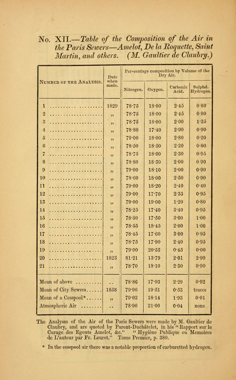 the Paris Sewers—Amelot, Be la Eoquette, Saint Martin, and others. (M. Gaultier de Claubry.) Number of the Analysis. Date when made. Per-centa ge composition by Volume of the Dry Air. Nitrogen. Oxygen. Carbonic Acid. Sulphd. Hydrogen. 1 1829 » )) 5> >> V 55 55 55 55 V 55 j; j) 55 55 55 1823 55 78-75 78-75 78-75 78-80 79-00 78-50 78-75 78-80 79-00 78-60 79-00 79-00 79-00 78-25 78-50 78-55 78-45 78-75 79-00 81-21 78-70 18-00 18-00 18-00 17-40 18-00 18-50 18-00 18-30 18-10 18-00 18-20 17-70 19-00 17-40 17-50 18-45 17-60 17-90 20-55 13-79 18-10 2-45 2-45 2-00 2-90 2-80 2-20 2-30 2-00 2-00 2-50 2-40 2-35 1-20 3-40 3-00 2-00 3-00 2-40 0-45 2-01 2-30 0-80 0-80 1-25 0-90 0-20 0-80 0-95 090 0-90 0-90 0-40 0-95 0-80 0-95 1-00 1-00 095 0-95 0-00 2-99 0-90 2 3 4 5 6 7 8 9 10 11 12 13 14 15 16 17 18 19 20 21 Mean of above 1858 : 55 78-86 79-96 79-02 78-96 17-93 19-51 18-14 21-00 2-29 0-53 1-93 0-04 0-92 traces 0-01 none Mean of a Cesspool* The Analyses of the Air of the Paris Sewers were made by M. Gaultier de Claubry, and are quoted by Parent-Duchatelet, in his  Eapport sur le Curage des Egouts Amelot, &c.  Hygiene Publique ou Memoires de L'auteur par Fr. Leuret. Tome Premier, p. 389. * In the cesspool air there was a notable proportion of carburetted hydrogen.