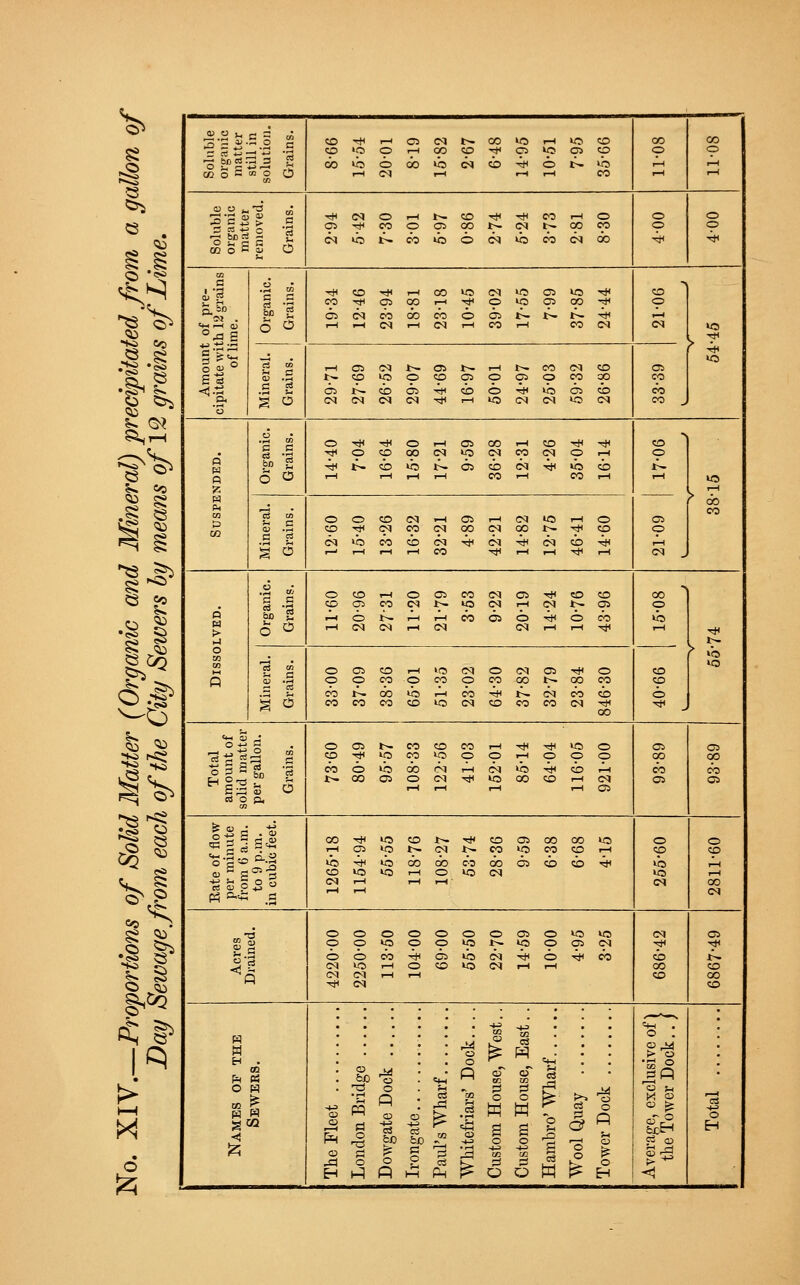 «• uble anic tter lin cu o ^ t3 Solubl organi matte; B 8 a '8 °S a -U H ^3 r -* o_2 •r-l o .2 0 5 55 > ^ r oo «5 <i '3 5 oS CO CO >S 3 3 ~ § oc «*-i 0) -J 03 Tot »b ib gj O p, flow .m. feet. cp Eate of per mil from 6 to 9p in cubic cc lO lO i— C lO CN lO i-H CN i-H - „ T3 -1 6-. ib 4h 1^ CN lO l-H C CC lO CN t—1 r-H 00 © Tfr CN © -«-> r+H . o o e8 «M > o 'cc ° OQ © •s «+- PI oT CO —' a b 1 ^p o tn Hh o f- pi pi , p o o t-, -4-3 © p © CD 03 co u O O w > P © ^ ^r o 'c8 O -4 o bD t 3 5 as -4J 0 o PI o O r-H c5 rv) H £ CD P PI c f-i i—i i— '-3 -t-3 CO CO c o l» < h-1 p Ph ^ o o 1*