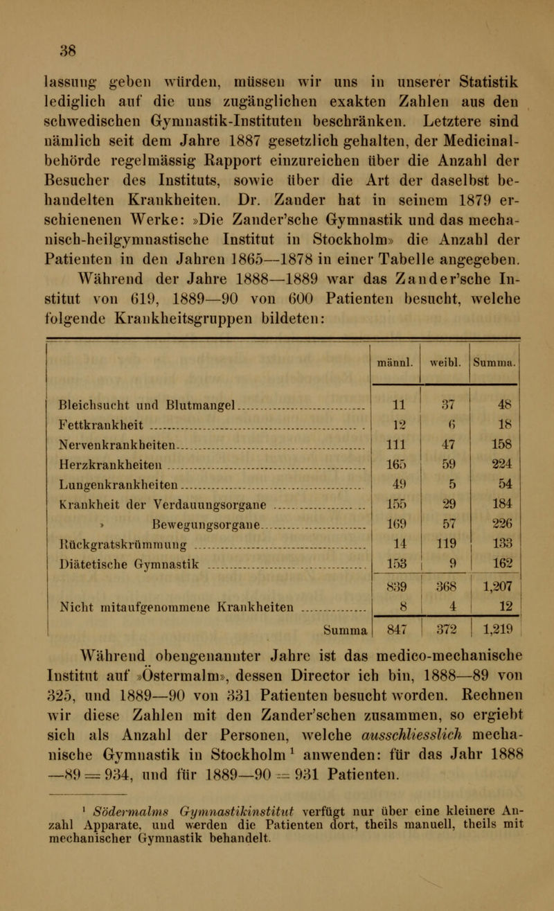 lassuiig geben würden, müssen wir uns in unserer Statistik lediglieh auf die uns zugänglichen exakten Zahlen aus den schwedischen Gymnastik-Instituten beschränken. Letztere sind nämlich seit dem Jahre 1887 gesetzlich gehalten, der Medicinal- behörde regelmässig Kapport einzureichen über die Anzahl der Besucher des Instituts, soAvie über die Art der daselbst be- handelten Krankheiten. Dr. Zander hat in seinem 1879 er- schienenen Werke: »Die Zander'sche Gymnastik und das mecha- nisch-heilgymnastische Institut in Stockholm» die Anzahl der Patienten in den Jahren 1865—1878 in einer Tabelle angegeben. Während der Jahre 1888—1889 war das Zander'sche In- stitut von 619, 1889—90 von 600 Patienten besucht, welche folgende Krankheitsgruppen bildeten: Bleichsucht und Blutmangel Fettkrankheit Nervenkrankheiten.. Herzkrankheiten _ Lungenkrankheiten Krankheit der Verdauungsorgane > Bewegungsorgane.. Ilückgratskrümmung _... Diätetische Gymnastik _ Nicht mitaufgenommeue Krankheiten Summa männl. weibl. Sumniii. 11 37 48 12 (i 18 111 47 158 165 59 224 49 5 54 155 29 184 169 57 226 14 119 133 153 9 162 889 368 1,207 8 4 12 847 372 1,219 Während obengenannter Jahre ist das medico-mechanische Institut auf »Ostermalm», dessen Director ich bin, 1888—89 von 325, und 1889—90 von 831 Patienten besucht worden. Rechnen wir diese Zahlen mit den Zander'schen zusammen, so ergiebt sich als Anzahl der Personen, welche ausschliesslich mecha- nische Gymnastik in Stockholm^ anwenden: für das Jahr 1888 _S9==934, und für 1889—90 ::-931 Patienten. ' Södermalms Gynmastikinstitut verfügt nur über eine kleinere An- zahl Apparate, und werden die Patienten dort, theils manuell, theils mit mechanischer Gymnastik behandelt.