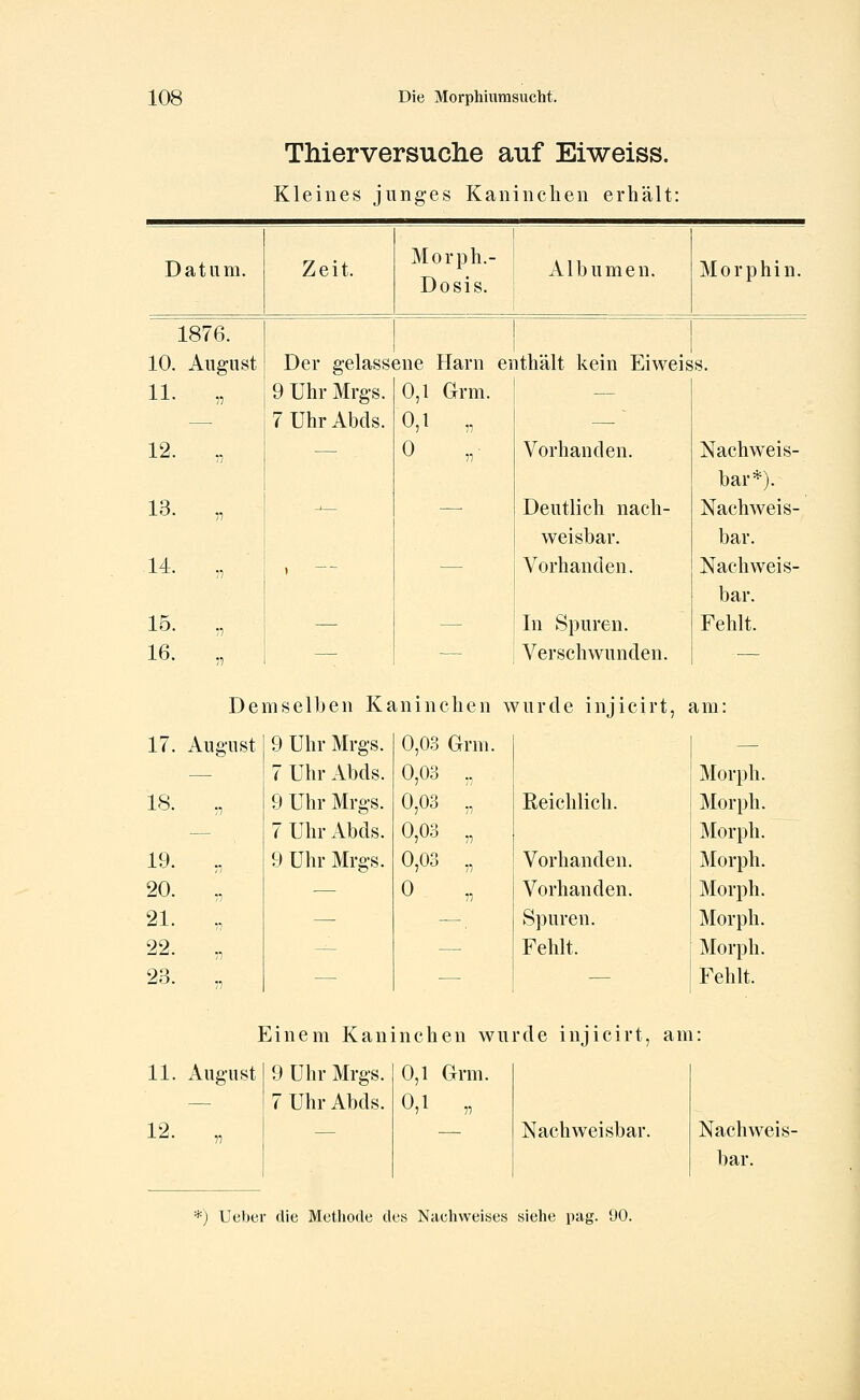 TMerversuclie auf Eiweiss. Kleines junges Kaninchen erhält: Datum. Zeit. Morph.- Dosis. Albumen. Morphin. 1876. 10. August Der gelassene Harn enthält kein Eiweiss. 11. „ 9 Uhr Mrgs. 0,1 Grm. — — 7 Uhr Abds. 0,1 . — ~ 12. „ — 0 „■ Vorhanden. Nachweis- bar*). 13. „ -*— — Deutlich nach- weisbar. Nachweis- bar. 14. „ ) — — Vorhanden. Nachweis- bar. 15. ,, — — In Spuren. Fehlt. 16. — — Verschwunden. — 17. August 18. Demselben Kaninchen wurde injicirt, am: 0,03 Grm. 19. 20. 21. 22. 23. 9 Uhr Mrgs. 7 Uhr Abds. 9 Uhr Mrgs. 7 Uhr Abds. 9 Uhr Mrgs. 0,03 ,, 0,03 „ 0,03 „ 0,03 ,, 0 1 Reichlich. Vorhanden. Vorhanden. Spuren. Fehlt. Morph. Morph. Morph. Morph. Morph. Morph. Morph. Fehlt. Einem Kaninchen wurde injicirt, am: 11. August 12. „ 9 Uhr Mrgs. 7 Uhr Abds. 0,1 Grm. 0,1 „ Nachweisbar. Nachweis- bar. *) Ueljcr die Metliode des Nachweises siehe pag. 90.