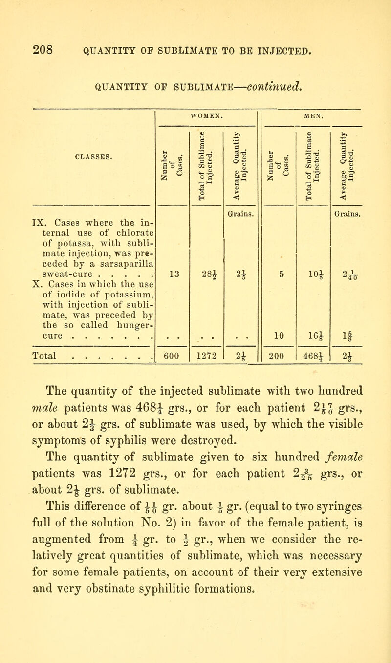 QUANTITY OF SUBLIMATE—continued. WOMEN. MExV. CLASSES. h of r >> a 2-a 1 < So % 1 s 11 I It it > < IX. Cases where the in- ternal use of chlorate of potassa, with subli- mate injection, was pre- ceded by a sarsaparilla sweat-cure X. Cases in which the use of iodide of potassium, with injection of subli- mate, was preceded by the so called hunger- cure 13 28^ Grains. 5 10 16i Grains. 1| Total 600 1272 n 200 4681 n The quantity of the injected sublimate with two hundred male patients was 468J grs., or for each patient 2^J grs., or about 2J grs. of sublimate was used, by which the visible symptoms of syphilis were destroyed. The quantity of sublimate given to six hundred female patients was 1272 grs., or for each patient 2^^ grs., or about 2J grs. of sublimate. This difference of J J gr. about \ gr. (equal to two syringes full of the solution No. 2) in favor of the female patient, is augmented from ^ gr. to J gr., when we consider the re- latively great quantities of sublimate, which was necessary for some female patients, on account of their very extensive and very obstinate syphilitic formations.