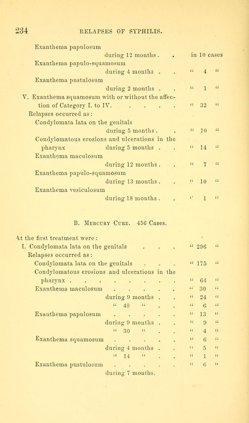 Exanthema papulosum during 12 months . Exanthema papulo-squamosum during 4 months . Exanthema pustulosum during 2 months . V. Exanthema squamosum with or without the affec tion of Category I. to IV. . . Relapses occurred as: Condylomata lata on the genitals during 5 months . Condylomatous erosions and ulcerations in the pharynx during 5 months . Exanthema maculosum during 12 months . Exanthema papulo-squamosum during 13 months . Exanthema vesiculosum durine: 18 months . in 10 cases  1  32  10  U a Y '' 10 '' 1 B. Mercury Cure. 456 Cases. \t the first treatment were : I. Condylomata lata on the genitals Relapses occurred as: Condylomata lata on the genitals Condylomatous erosions and ulcerations in the pharynx ...... Exanthema maculosum during 9 months Exanthema papulosum during 9 months  30  Exanthema squamosum during 4 months a 14 a Exanthema pustulosum during 7 mouths, 296 175 64 30 24 6 13 9 4 6 5 1 6