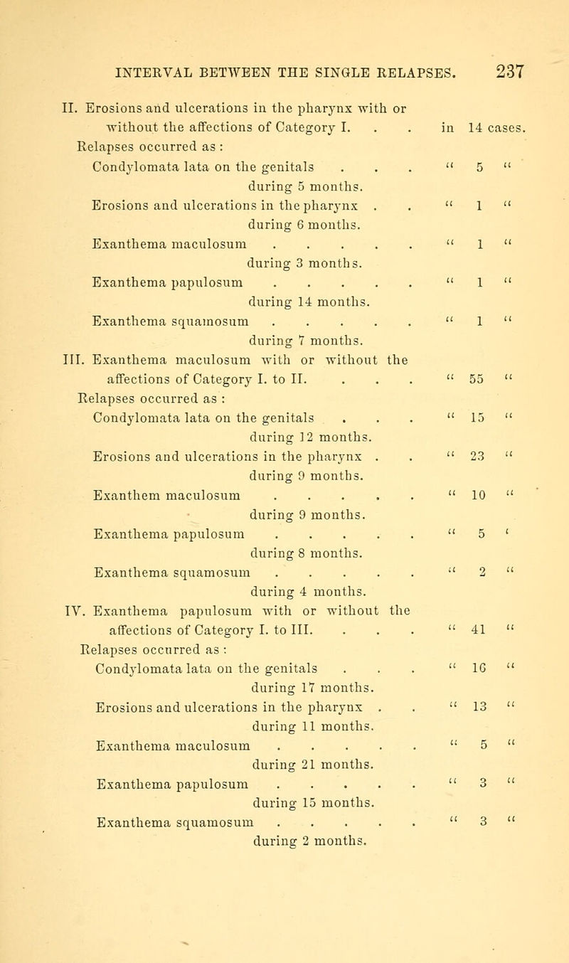 II. Erosions and ulcerations in the pliarynx with or ■without the affections of Category I. Relapses occurred as : Condylomata lata on the genitals during 5 months. Erosions and ulcerations in the pharynx during 6 months. Exanthema maculosum during 3 months. Exanthema papulosum during 14 months. Exanthema squamosum during 7 months. III. Exanthema maculosum with or without the aflTections of Category I. to II. Relapses occurred as : Condylomata lata on the genitals during 12 months Erosions and ulcerations in the pharynx during 9 months. Exanthem maculosum during 9 months. Exanthema papulosum during 8 months. Exanthema squamosum during 4 months. IV. Exanthema papulosum with or without the affections of Category I. to III. Relapses occurred as : Condylomata lata on the genitals during 17 months. Erosions and ulcerations in the pharynx . during 11 months. Exanthema maculosum .... during 21 months. Exanthema papulosum .... during 15 months. Exanthema squamosum .... during 2 months. in 14 cases a 5 u u 1 a ii 1 a u 1 a u 1 a  55   15  23  10 a 9 u 41 16 13 5 3 3