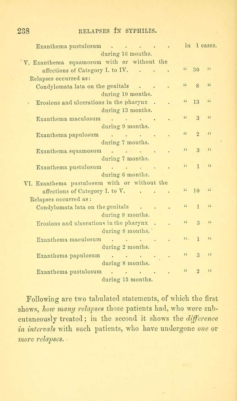 Exanthema pustulosum during 16 months. V. Exanthema squamosum with or without aflfections of Category I. to IV. Relapses occurred as: Condylomata lata on the genitals during 10 months. • Erosions and ulcerations in the pharynx during 13 months. Exanthema maculosura during 9 months. Exanthema papulosum during 7 months. Exanthema squamosum during 7 months. Exanthema pustulosum during 6 months. VI. Exanthema pustulosum with or withou affections of Category I. to V. Relapses occurred as : Condylomata lata on the genitals during 8 months. Erosions and ulcerations in the pharynx during 8 months.' Exanthema maculosum during 2 months. Exanthema papulosum . during 8 months. Exanthema pustulosum during; 15 months. the the in 1 cases.  30  8  13  3 10 Following are two tabulated statements, of wliicli the first shows, Jioiv many relapses those patients had, w^ho were sub- cutaneoTisly treated; in the second it shows the difference in intervals with such patients, w^ho have undergone one or more relapses.