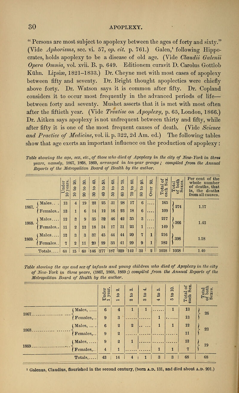  Persons are most subject to apoplexy between tbe ages of forty and sixty. (Vide Aphorisms, sec. vi. 57, op. cit. p. 761.) Galen/ following Hippo- crates, bolds apoplexy to be a disease of old age. (Vide Claudii Galenii Opera Omnia, vol. xvii. B. p. 649. Editionem curavit D. Carolus G-ottlob Ktihn. Lipsise, 1821-1833.) Dr. Cbeyne met with most cases of apoplexy between fifty and seventy. Dr. Bright thought apoplectics were chiefly above forty. Dr. Watson says it is common after fifty. Dr. Copland considers it to occur most frequently in the advanced periods of life— between forty and seventy. Mushet asserts that it is met with most often after the fiftieth year. (Vide Treatise on Apoplexy, p. 65, London, 1866.) Dr. Aitken says apoplexy is not unfrequent between thirty and fifty, while after fifty it is one of the most frequent causes of death. (Vide Science and Practice of Medicine, vol. ii. p. 322, 2d Am. ed.) The following tables show that age exerts an important influence on the production of apoplexy: Ta^le showing the age, sex, etc., of those who died of Apoplexy in the city of New- York in thres years, namely, 1867, 1868, 1869, arranged in ten-year groups ; compiled from the Annual Beports of the Metropolitan Board of Health by the authm: q3 S o o o 8 § g o i o s 8 > O Per cent of the whole number of deaths, that is, the deaths from all causes. ( Males.. . 1867. \ (Females.. ( Males 1868. \ (Females.. (Males 1869. ■{ [ Females.. 13 13 12 11 12 7 4 1 3 2 3 2 19 6 9 12 3 11 22 14 35 18 37 20 25 12 32 34 45 29 31 16 46 17 44 33 28 23 42 31 44 41 17 18 35 23 20 29 6 6 3 1 7 9 1 1 165 109 217 149 216 182 [274 j-366 |398 1.17 1.43 1.53 Totals.... 68 15 60 146 1177 187 209 142 32 2 1038 1038 1 1.40 Table showing the age and sex of infants and young children ivho died of Apoplexy in the city of New- York in three years, (1867, 1868, 1869;) compiled from the Annual Beports of the Metropolitan Board of Health by the author. 2 CO o o o c5 ^2 ^•3 CO 1867 (Males, .... (Females,.. (Males, (Females,.. (Males, .... 6 9 6 9 9 4 4 3 2 2 2 1 1 1 1 1 1 1 13 13 12 11 12 7 I 26 1868 2 t 23 1 ) 1869 1 1 t 19 ■ (Females,.. r Totals,.... 43 14 4 1 3 3 1 68 68 1 Galenus, Claudius, flourished in the second century, (bom a.d. 131, and died about a.d. 201.)