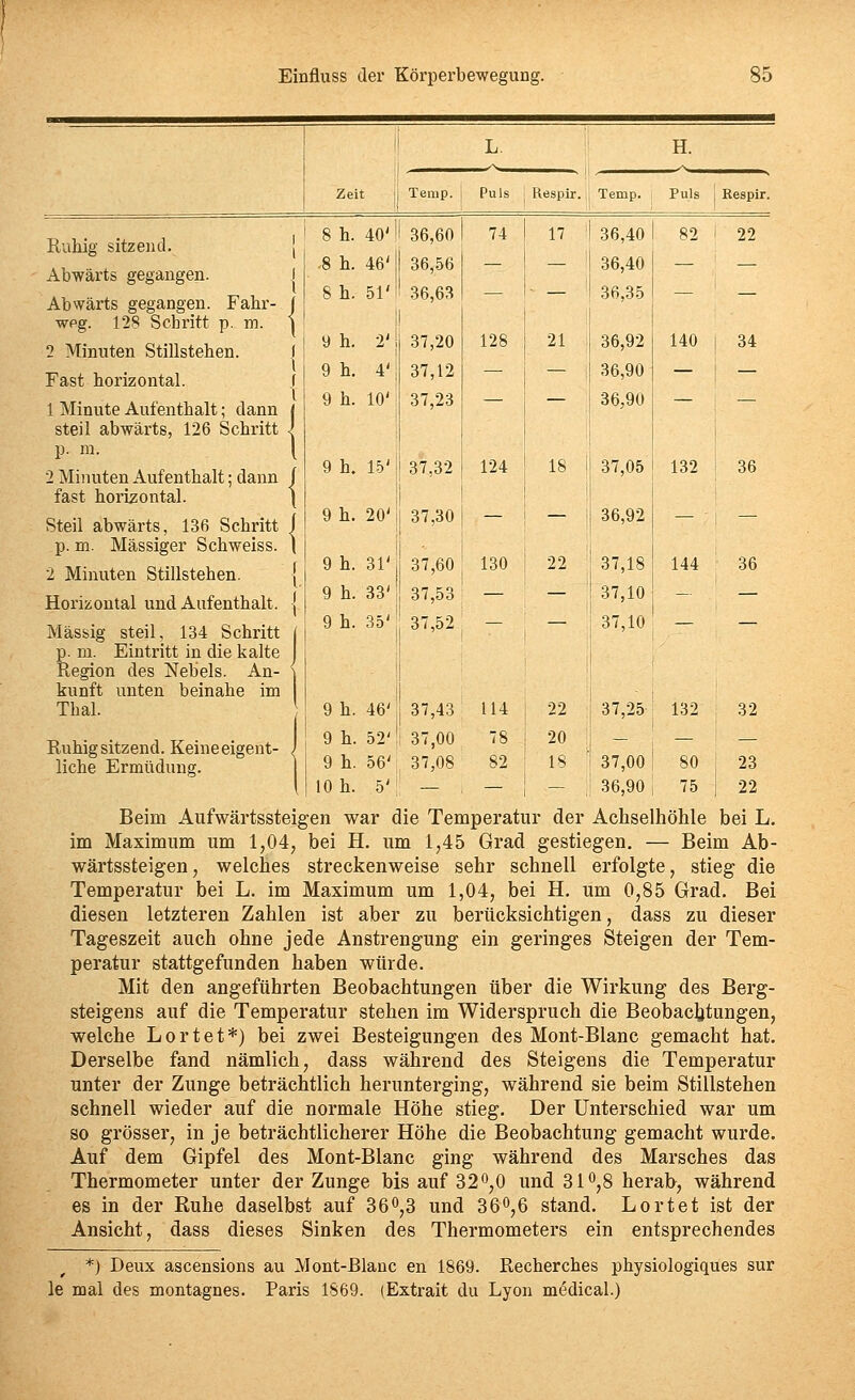 i L. H. ij - Zeit j Temp. Puls Respir. \ Temp. Puls Respir. Ruhig sitzend. i 8 h. 40' 36,60 74 17 36,40 82 22 Abwärts gegangen. -8 h. 46' 36,56 — — 36,40 — — Abwärts gegangen. Fahr- j wpg. 128 Schritt p. m. ] 2 Minuten Stillstehen. 8 h. 51' 36,63 — — 36,35 — — y h. 2' 37,20 128 21 36,92 140 34 Fast horizontal. 9 h. 4' 37,12 — — 36,90 — — 1 Minute Aufenthalt; dann i 9 h. 10' 37,23 — — 36,90 — — steil abwärts, 126 Schritt J p. m. 1 2 Minuten Aufenthalt; dann ! fast horizontal. ' 9 h. 15' 37,32 124 18 37,05 132 36 Steil abwärts, 136 Schritt ^ p. m. Massiger Schweiss. 9 h. 20' 37,30 — — 36,92 — ' — 2 Minuten Stillstehen. 9 h. 31' 37,60 130 22 37,18 144 36 Horizontal und Aufenthalt. 9 h. 33' 37,53 — — 37,10 — — Massig steil, 134 Schritt 9 h. 35' 37,52 — — 37,10 — — p. m. Eintritt in die kalte Region des Nebels. An- ' . kunft unten beinahe im Thal. 9 h. 46' 37,43 114 22 37,25 132 32 Ruhig sitzend. Keine eigent- . 9 h. 52' 37,00 78 20 - — — liehe Ermüdung. 9 h. 56': 37,08 82 18 37,00 80 23 10 h. 5' — — — 36,90 75 22 Beim Aufwärtssteigen war die Temperatur der Achselhöhle bei L. im Maximum um 1,04, bei H. um 1,45 Grad gestiegen. — Beim Ab- wärtssteigen, welches streckenweise sehr schnell erfolgte, stieg die Temperatur bei L. im Maximum um 1,04, bei H. um 0,85 Grad. Bei diesen letzteren Zahlen ist aber zu berücksichtigen, dass zu dieser Tageszeit auch ohne jede Anstrengung ein geringes Steigen der Tem- peratur stattgefunden haben würde. Mit den angeführten Beobachtungen über die Wirkung des Berg- steigens auf die Temperatur stehen im Widerspruch die Beobactjtungen, welche Lortet*) bei zwei Besteigungen des Mont-Blanc gemacht hat. Derselbe fand nämlich, dass während des Steigens die Temperatur unter der Zunge beträchtlich herunterging, während sie beim Stillstehen schnell wieder auf die normale Höhe stieg. Der Unterschied war um so grösser, in je beträchtlicherer Höhe die Beobachtung gemacht wurde. Auf dem Gipfel des Mont-Blanc ging während des Marsches das Thermometer unter der Zunge bis auf 32*^,0 und 31^,8 herab, während es in der Ruhe daselbst auf 36^,3 und 36^,6 stand. Lortet ist der Ansicht, dass dieses Sinken des Thermometers ein entsprechendes *) Deux ascensions au Mont-Blanc en 1869. Recherches physiologiques sur le mal des montagnes. Paris 1869. (Extrait du Lyon medical.)