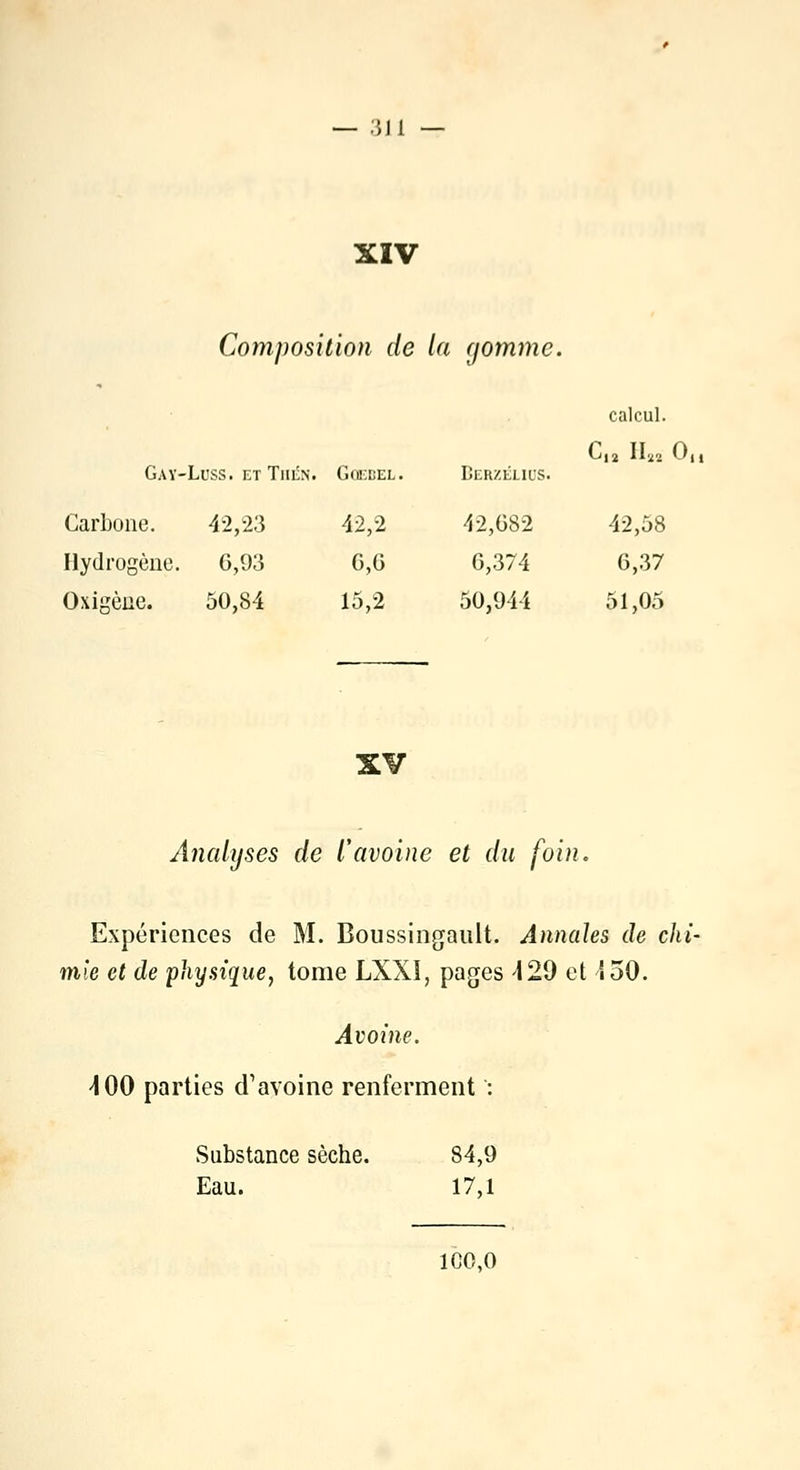 XIV Composition de la gomme. calcul. Gay-Luss. et TlItN. GOEBEL. Berzélius. C12 Ilï2 0|j Carbone. 42,23 42,2 42,682 42,58 Hydrogène. 6,93 6,6 6,374 6,37 Oxigène. 50,84 15,2 50,944 51,05 Analyses de l'avoine et du foin. Expériences de M. Boussingault. Annales de chi- mie et de physique, tome LXXÎ, pages 420 et S50. Avoine. 400 parties d'avoine renferment : Substance sèche. 84,9 Eau. 17,1 100,0