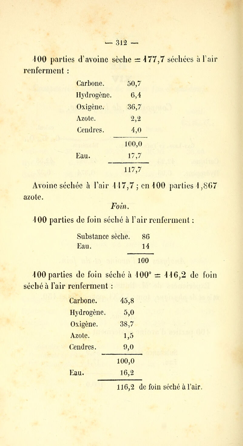 J00 parties d'avoine sèche = -177,7 séchces à l'air renferment : Carbone. 50,7 Hydrogène. 6,4 Oxigène. 36,7 Azote. 2,2 Cendres. 4,0 100,0 Eau. 17,7 117,7 Avoine scellée à Pair 447,7; en 400 parties 4,807 azote. Foin. 4 00 parties de foin séché à l'air renferment : Substance sèche. 86 Eau. 14 100 4 00 parties de foin séché à 400° — 446,2 de foin séché à l'air renferment : Carbone. 45,8 Hydrogène. 5,0 Oxigène. 38,7 Azote. 1,5 Cendres. 9,0 100,0 Eau. 16,2 116,2 de foin séché à l'air,