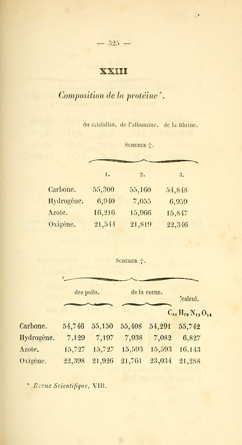 XXIII Composition de la protéine du cristallin, de l'albumine, de la fibrine. SciiERcn •!-. 3. Carbone. 55,300 55,160 54,848 Hydrogène; 6,940 7,055 6,959 Azote. 16,216 15,966 15,847 Oxigène. 21,544 21,819 22,346 SCIIERER des poils de la corne. 'calcul. C48H7aNiaOM Carbone. 54,746 55,150 55,408 .54,291 55,742 Hydrogène. 7/129 7,197 7,938 7,082 6,827 Azote. 15,727 15,727 15,593 15,593 16,143 Oxigène. 22,398 21,926 21,761 23,034 21,288 Revue Scientifique, Ylll.