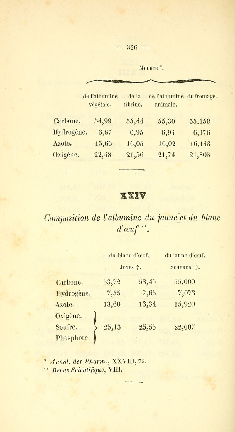 MlLDER de l'albumine delà de l'albumine du fromage, végétale. fibrine. animale. Carbone. 54,99 55,44 55,30 55,159 Hydrogène. 6,87 6,95 6,94 6,176 Azote. 15,66 16,05 16,02 16,143 Oxigène. 22,48 21,56 21,74 21,808 Composition de l'albumine du jaune et du blanc d'oeuf *. du blanc c L'œuf. du jaune d'œuf. Jones i • Scherer J. Carbone. 53,72 53,45 55,000 Hydrogène. 7,55 7,66 7,073 Azote. 13,60 13,34 15,920 Oxigène. ] 1 Soufre. J > 25,13 25,55 22,007 Phosphore. ) * Annal, cler Pharm., XXVIU, 75.