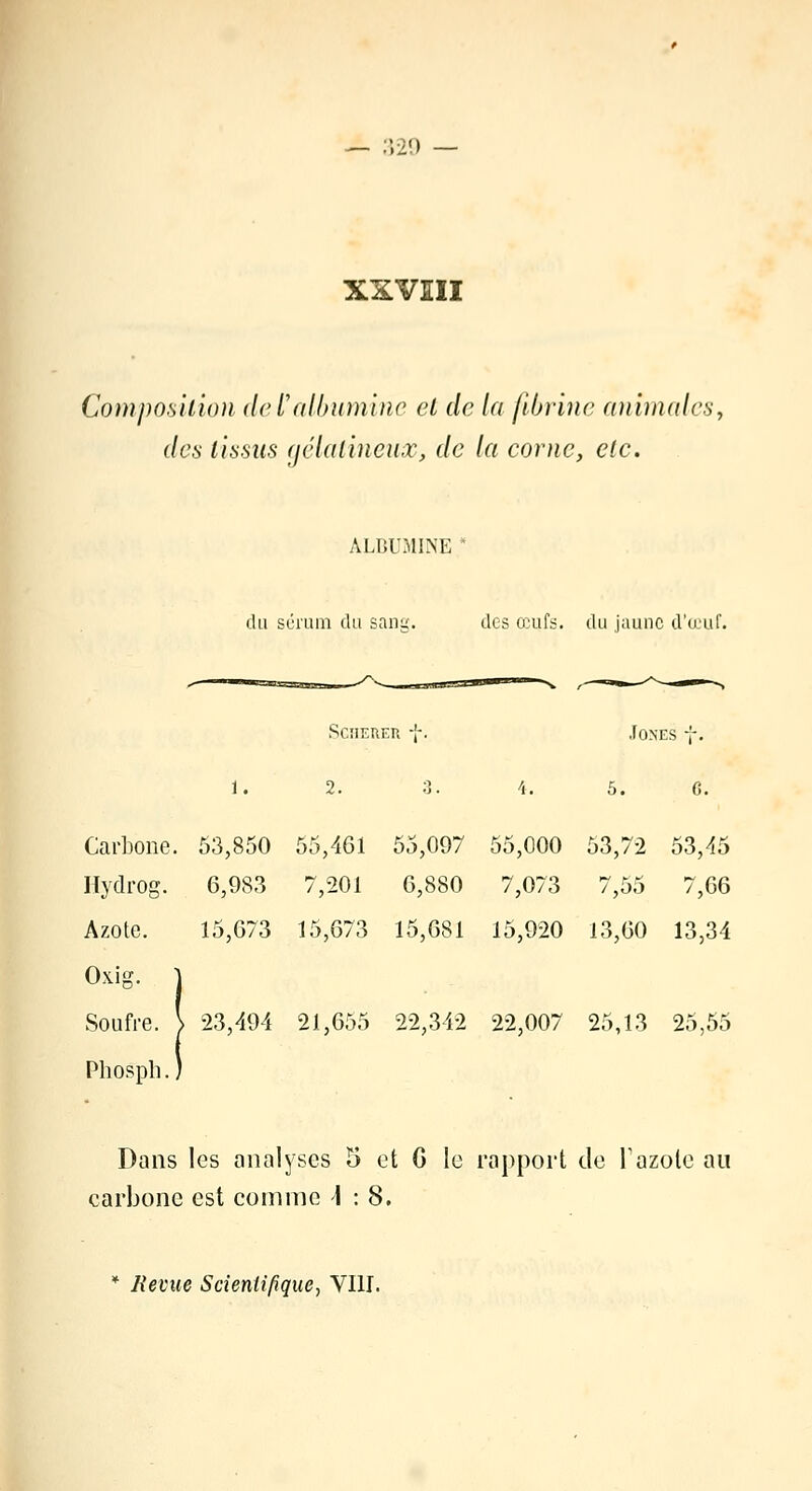 XXVIII Composition de l'albumine et de la fibrine animales, des tissus gélatineux, de la corne, elc. ALBUMINE * du sérum du sang. des œufs, du jaune d'œuf. SCIIEUER f. JOXES f. 1. 2. 3. 4. 5. G. Carbone. 53,850 55,461 55,097 55,000 53,72 53,45 Hydrog. 6,983 7,201 6,880 7,073 7,55 7,66 Azote. 15,673 15,673 15,681 15,920 13,60 13,34 Oxig. j Soufre. \ 23,494 21,655 22,342 22,007 25,13 25,55 Phosph.) Dans les analyses 5 et G le rapport de Tazote au carbone est comme \ : 8.