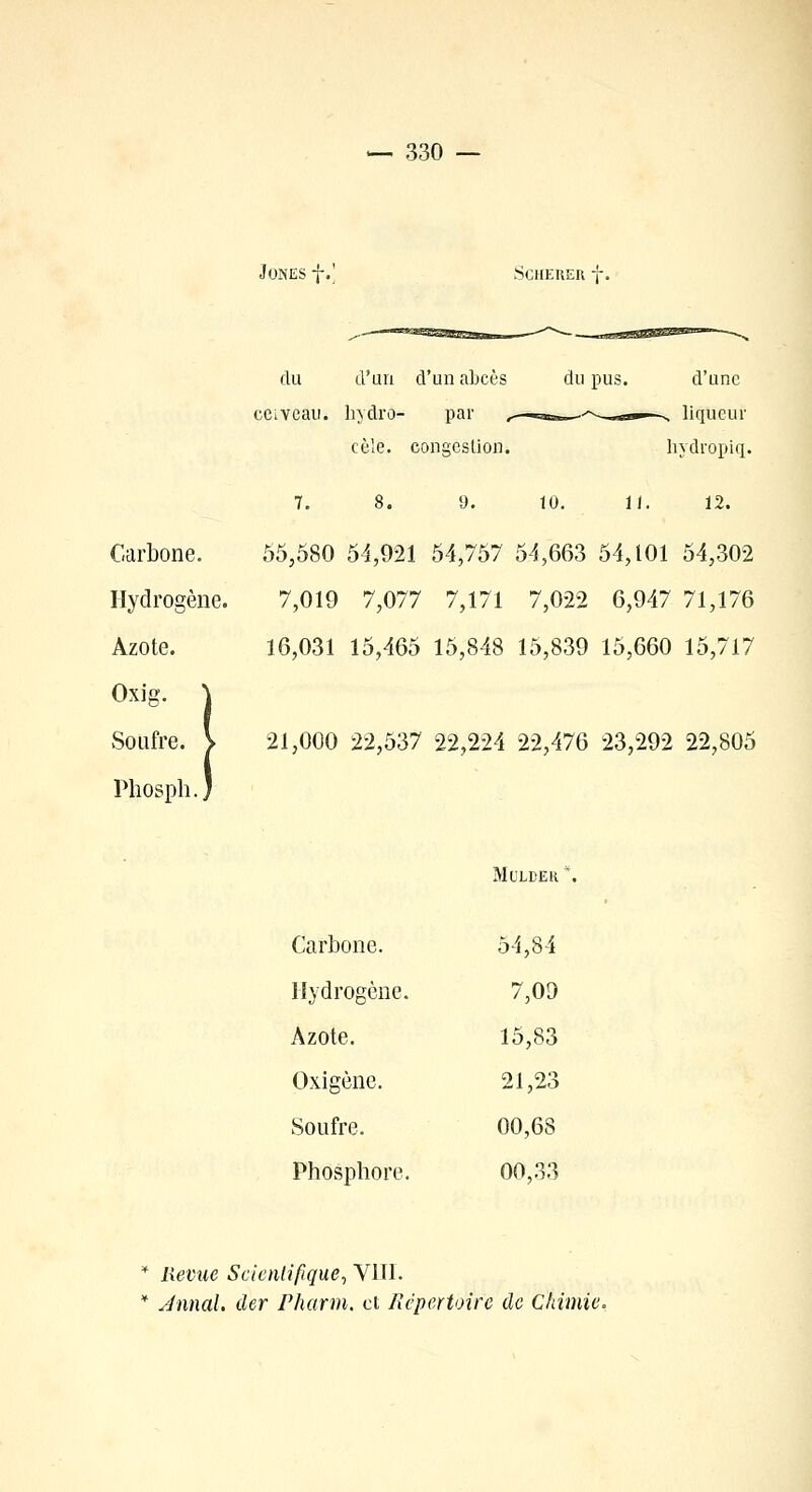 Jones f.' SCHERER f. du d'un d'un abcès ceiveau, hydro- par cèle, congestion. du pus. d'une liqueur hydropiq. 7. 8. 9. 10. il. 12. 55,580 54,921 54,757 54,663 54,101 54,302 7,019 7,077 7,171 7,022 6,947 71,176 16,031 15,465 15,848 15,839 15,660 15,717 21,000 22,537 22,224 22,476 23,292 22,805 Mt'LBEK Carbone. 54,84 Hydrogène. 7,09 Azote. 15,83 Qxigène. 21,23 Soufre. 00,68 Phosphore. 00,33 * Revue Scientifique, V1I1. * Jnnal. cler Pharm. et Répertoire de Chimie.