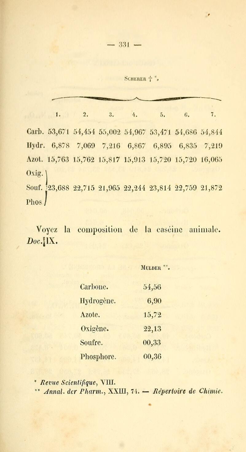 — 33 J SCHERER 1 . 3. 4. 5. G. Carb. 53,671 54,454 55,002 54,967 53,471 54,686 54,844 Ilydr. 6,878 7,069 7,216 6,867 6,895 6,835 7,219 Azot. 15,763 15,762 15,817 15,913 15,720 15,720 16,065 oxig. \ Souf. >23,688 22,715 21,965 22,244 23,814 22,759 21,872 Phos/ Voyez la composition de la caséine animale. Doc.fIX. Ml'LDER **. Carbone. 54,56 Hydrogène. 6,90 Azote. 15,72 Oxigène. 22,13 Soufre. 00,33 Phosphore. 00,36 Revue Scientifique, VIII. * Annal, der Pharm., XXIII, 7i. — Répertoire de Chimie.