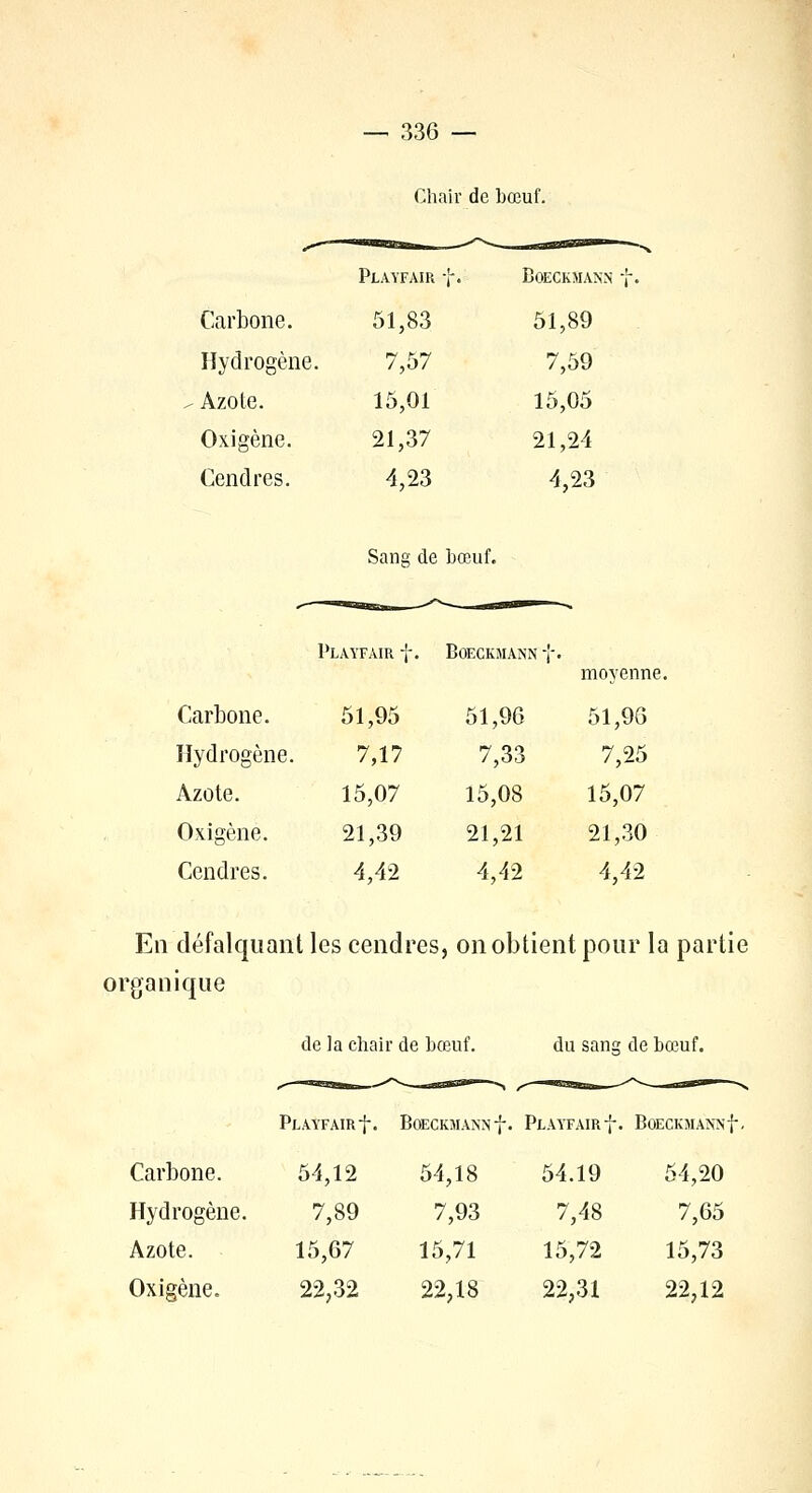 Chair de bœuf. Playfair f. BoECKMANN -,L Carbone. 51,83 51,89 Hydrogène. 7,57 7,59 Azote. 15,01 15,05 Oxigène. 21,37 21,24 Cendres. 4,23 Sang de bœuf. 4,23 Playfair f. Boeckmannf. moyenne Carbone. 51,95 51,96 51,96 Hydrogène. 7,17 7,33 7,25 Azote. 15,07 15,08 15,07 Oxigène. 21,39 21,21 21,30 Cendres. 4,42 4,42 4,42 En défalquant les cendres, on obtient pour la partie organique de ta chair de bœuf. du sans de bœuf. PLAYFAIRf. BOECKMANNf. PLAYFAIRf. BOECKMA\N'f. Carbone. 54,12 54,18 54.19 54,20 Hydrogène. 7,89 7,93 7,48 7,65 Azote. 15,67 15,71 15,72 15,73