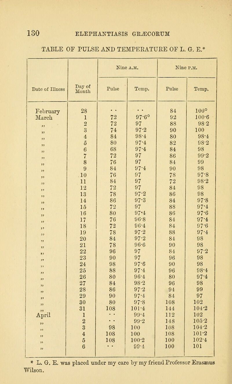 TABLE OF PULSE AND TEMPEEATUEE OF L. G. E.* Nine a.m. Nin« i P.M. Date of Illness Day of Month Pulse Temp. Pulse Temp. February 28 • . . . 84 100° March 1 72 97*6° 92 100-6 SJ 2 72 97 88 982 55 3 74 97-2 90 100 55 4 84 98-4 80 98-4 55 5 80 97'4 82 98-2 55 6 68 97-4 84 98 55 7 72 97 86 99'2 55 8 76 97 84 99 55 9 84 97-4 90 98 55 10 76 97 78 97-8 55 11 84 97 72 98-2 55 12 72 97 84 98 >> 13 78 97'2 86 98 )) 14 86 97-3 84 97-8 55 15 72 97 88 97'4 55 16 80 97*4 86 97*6 55 17 76 96-8 84 97'4 J J 18 72 96-4 84 97*6 55 19 78 97-2 88 97-4 55 20 84 97*2 84 98 55 21 78 96-6 90 98 »5 22 96 97 84 97-2 5» 23 90 97 96 98 5 5 24 98 97-6 90 98 55 25 88 97-4 96 98'4 55 26 80 96-4 80 97-4 55 27 84 98-2 96 98 55 28 86 97-2 94 99 55 29 90 97-4 84 97 55 30 80 97-8 108 102 55 31 108 101-4 144 104-2 April 1 • • 99-4 112 102 yy 2 • • 99-2 148 105-2 5) 3 98 100 108 104-2 55 4 108 100 108 101-2 )5 5 108 100-2 100 102-4 55 6 99-4 100 101 * L. G-. E. was placed under my care Tby my friend Professor Erasmus Wilson.