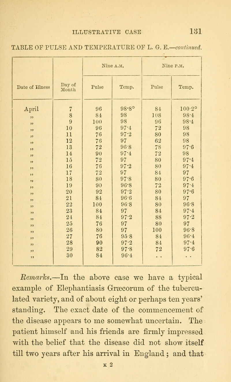 TABLE OF PULSE AND TEMPERATURE OF L. G. E.—continued. Nine a.m. Nine p.m. Date of Illness Day of Month Pulse Temp. Pulse Temp. April 7 96 98-8° 84 1002° JJ 8 84 98 108 98-4 J? 9 100 98 96 98-4 )> 10 96 97*4 72 98 J) 11 76 97-2 80 98 )* 12 76 97 62 98 >J 13 72 968 78 97-6 JJ 14 90 97-4 72 98 )> 15 72 97 80 97'4 >> 16 76 97-2 80 97-4 >J 17 72 97 84 97 5> 18 80 97-8 80 97-6 JJ 19 90 96'8 72 97-4 >J 20 92 97-2 80 97*6 J5 21 84 96-6 84 97 S> 22 100 968 80 96-8 )S 23 84 97 84 97-4 )> 24 84 97-2 88 97-2 >> 25 76 97 80 97 >5 26 80 97 100 96-8 >> 27 76 958 84 96-4 J> 28 90 97-2 84 97-4 J> 29 82 97-8 72 97-6 3J 30 84 96-4  • • Remarks.—In the above case we have a typical example of Elephantiasis Grsecorum of the tubercu- lated variety, and of about eight or perhaps ten years' standing. The exact date of the commencement of the disease appears to me somewhat uncertain. The patient himself and his friends are firmly impressed with the belief that the disease did not show itself till two years after his arrival in England ; and that K 2