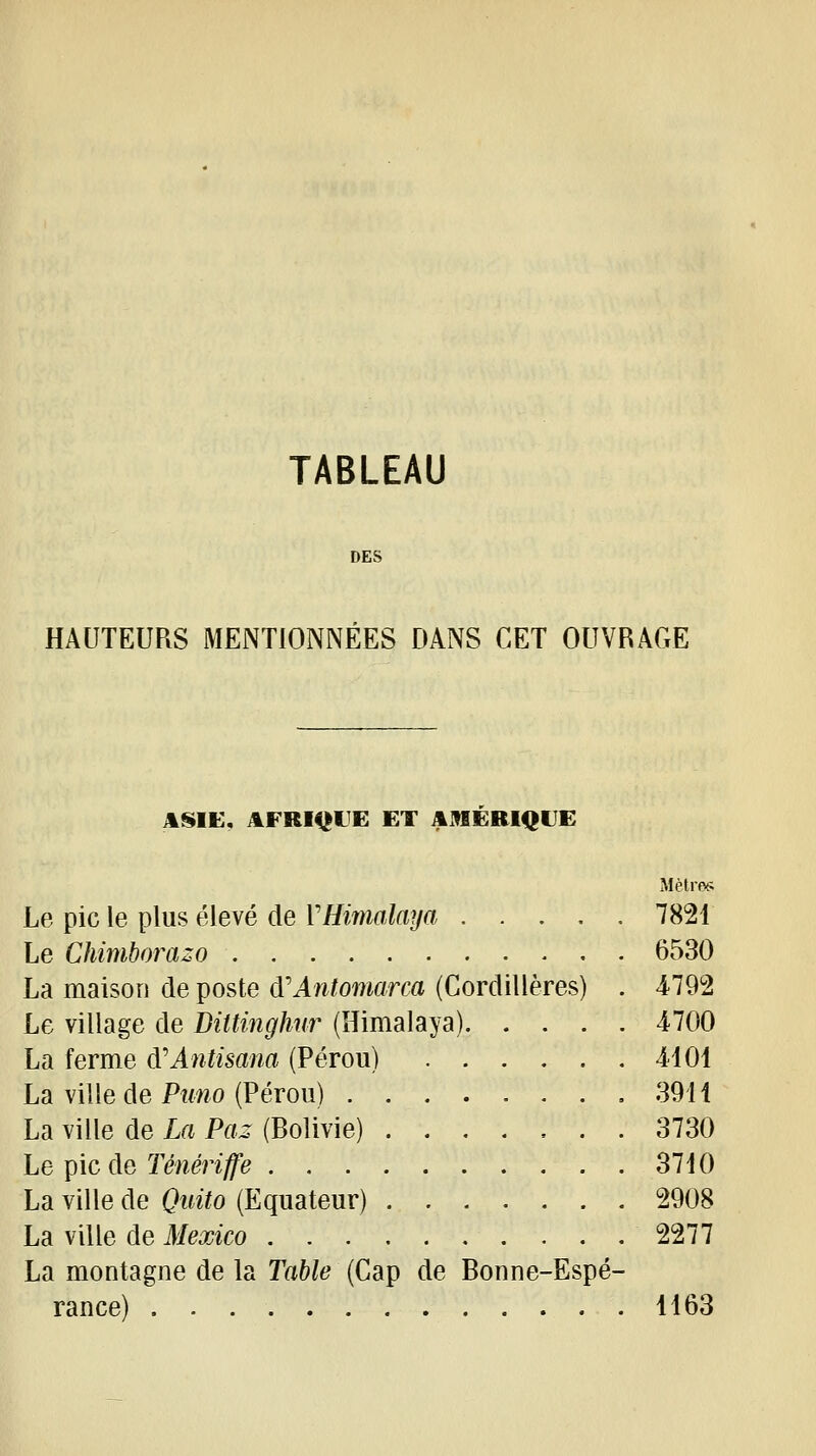 TABLEAU HAUTEURS MENTIONNÉES DANS CET OUVRAGE ASIE, AFRIQLîE ET AMÉRIQUE Mètres Le pic le plus élevé de VHimalaya 7821 Le Chimborazo 6530 La maison de poste d'Antomarca (Cordillères) . 4792 Le village de Dittinghnr (Himalaya) 4700 La ferme ô-'Aïilisana (Pérou) 4101 La ville de Ptmo (Pérou) 3911 La ville de La Paz (Bolivie) 3730 Le pic de Te/im^^ 3710 La ville de Quito (Equateur) 2908 La ville de Mexico 2277 La montagne de la Table (Cap de Bonne-Espé- rance) 1163