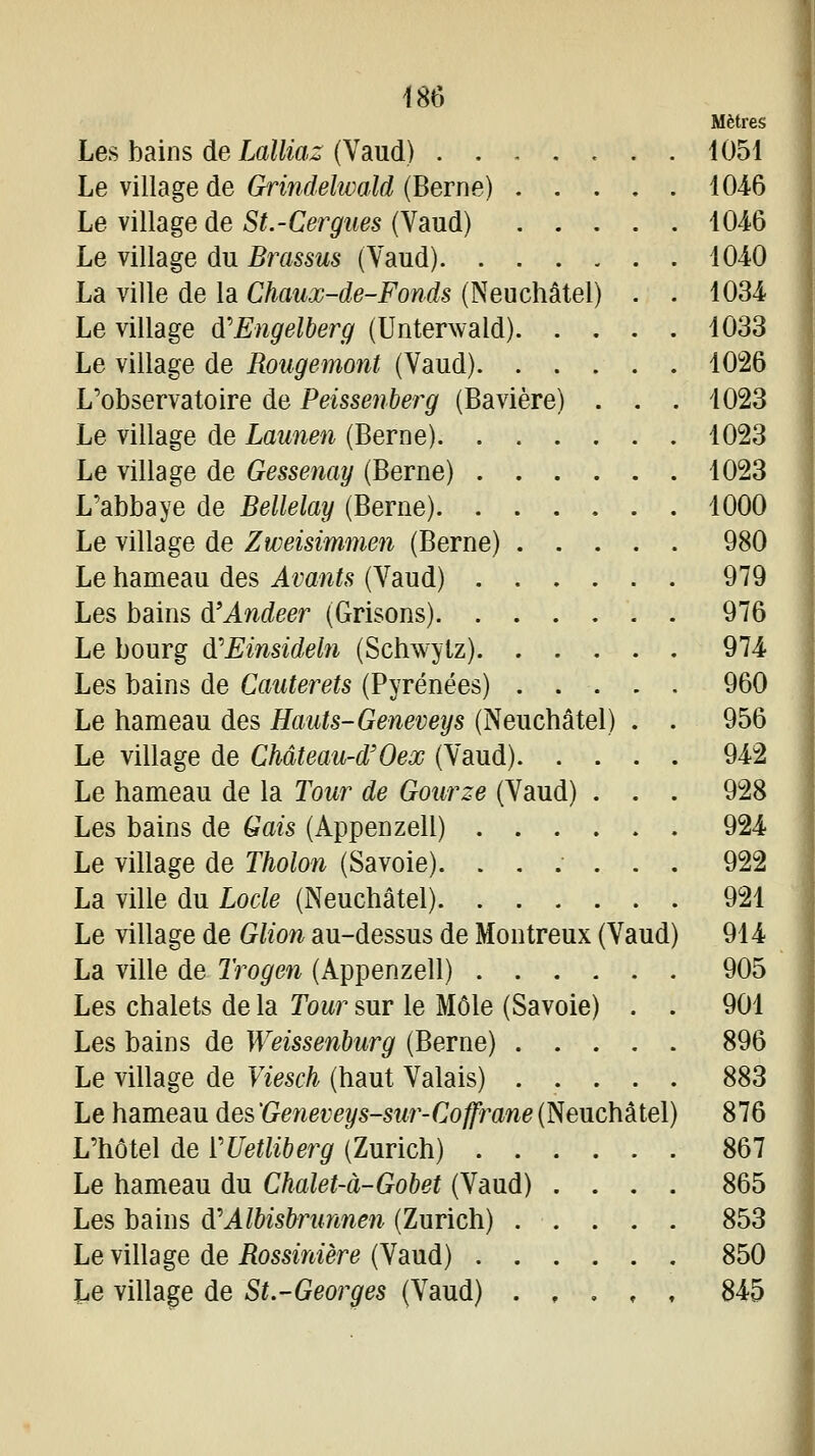 Mètres Les bains de Lalliaz (Vaud) ....... 1051 Le village de Grindelwald (Berne) 104-6 Le village de St.-Cergues (Vaud) 1046 Le village du Brassus (Vaud) 1040 La ville de la Chaux-de-Fonds (Neuchâtel) . . 1034 Le village d'Engelberg (Unterwald) 1033 Le village de Rougemont (Vaud) 1026 L'observatoire de Peissetiberg (Bavière) . . . 1023 Le village de Launen (Berne). 1023 Le village de Gessenay (Berne) 1023 L'abbaye de Bellelay (Berne) 1000 Le village de Zweisimmen (Berne) 980 Le hameau des Avants (Vaud) 979 Les bains d'Andeer (Grisons) 976 Le bourg à'Einsideln (Schwylz) 974- Les bains de Cauterets (Pyrénées) 960 Le hameau des Hauts-Geneveys (Neuchâtel) . . 956 Le village de Château-d'Oex (Vaud) 942 Le hameau de la Tour de Gourze (Vaud) . . . 928 Les bains de Gais (Appenzell) 924- Le village de Tholon (Savoie). ...... 922 La ville du Locle (Neuchâtel) 921 Le village de Glion au-dessus de Montreux (Vaud) 914 La ville de Trogen (Appenzell) 905 Les chalets de la Tour sur le Môle (Savoie) . . 901 Les bains de Weissenburg (Berne) 896 Le village de Viesch (haut Valais) 883 Le hameau des Geneveys-sur-Coffrane (Neuchâtel) 876 L'hôtel de VUetliberg (Zurich) 867 Le hameau du Chalet-à-Gobet (Vaud) .... 865 Les bains d'Albisbriinnen (Zurich) 853 Le village de Rossinîère (Vaud) 850 Le village de St.-Georges (Vaud) . , , , , 845