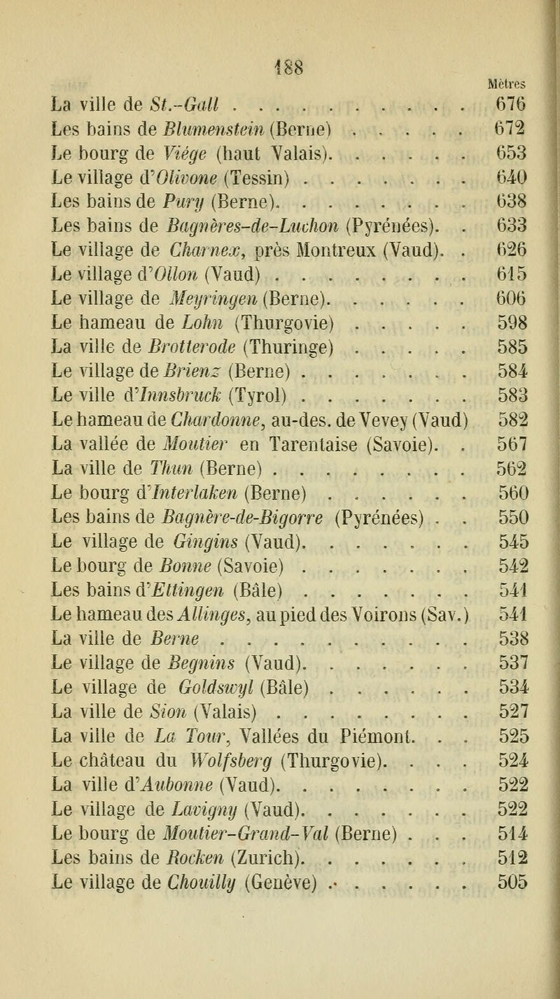 Mètres La ville de St.-Gatl 676 Les bains de Blumenstem (Berne) 672 Le bourg de Viége (haut Valais) 653 Le village (TOUvotie (Tessin) 640 Les bains de Pary (Berne) 638 Les bains de Bagiwres-de-Liichon (Pyrénées). . 633 Le village de Charnex, près Montreux (Vaud). . 626 Le village d'0<7o?^ (Vaud) 615 Le village de Meyringen (Berne) 606 Le hameau de Lohn (Thurgovie) ..... 598 La ville de Brotterode (Thuringe) 585 Le village de ^n^/i:r (Berne) . . . . . . . 584- Le ville AUnnsbruck (Tyrol) 583 Le hameau de Chardonne, au-des. de Vevey (Vaud) 582 La vallée de Moutier en Tarentaise (Savoie). . 567 La ville de Thim (Berne) 562 Le bourg d'Interlaken (Berne) 560 Les bains de Bagnère-de-Bigorre (Pyrénées) , . 550 Le village de Gingins (Vaud) 545 Le bourg de Bon^ie (Savoie) 542 Les bains d'Ettingen (Bâle) 541 Le hameau àesAllinges, au pied des Voirons (Sav.) 541 La ville de Berne 538 Le village de Begnins (Vaud) 537 Le village de Goldswyl (Bâle) 534 La ville de Sion (Valais) 527 La ville de La Tour, Vallées du Piémont. . . 525 Le château du Wolfsberg (Thurgovie). . . . 524 La ville CCAubonne (Vaud) 522 Le village de Lavigny (Vaud) 522 Le bourg de Moutier-Grand-Val (Berne) ... 514 Les bains de Bocken (Zurich) 512 Le village de Chouilly (Genève) .• 505