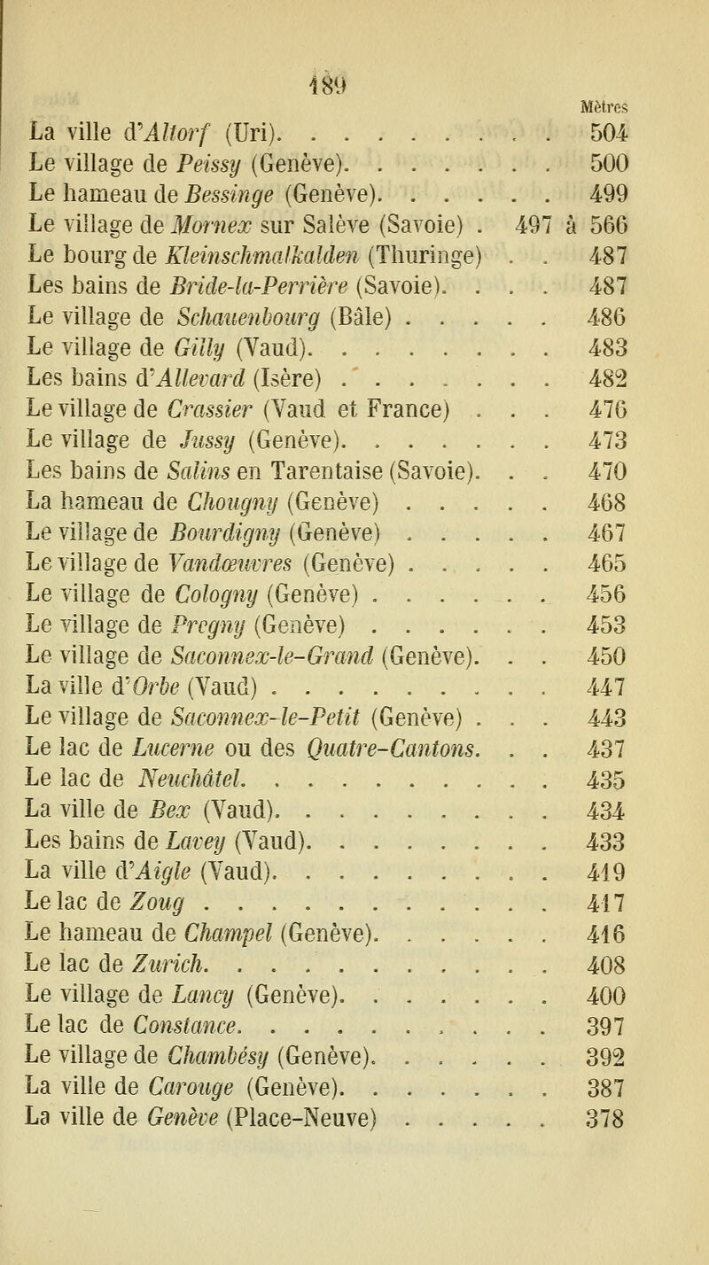 m Mètres La ville A'AUorf (Uri) 504 Le village de Peissy (Genève) 500 Le hameau de Bessinge (Genève) 499 Le village de Mornex sur Salève (Savoie) . 497 à 566 Le bourg de Kleinschmalkalden (Thuringe) . . 487 Les bains de Bride-la-Perrière (Savoie). . . . 487 Le village de Scliauenbourg (Baie) 486 Le village de Gilly (Vaud) 483 Les bains à'AUevard (Isère) ....... 482 Le village de Crassier (Vaud et France) . . . 476 Le village de Jussy (Genève) 473 Les bains de Salins en Tarentaise (Savoie). . . 470 La hameau de Choiigny (Genève) 468 Le village de Bourdigny (Genève) 467 Le village de Vandœuvres (Genève) ..... 465 Le village de Cologny (Genève) . . . . . . 456 Le village de Prcgny (Genève) 453 Le village de Saconnex-le-Grand (Genève). . . 450 La ville d'Of&é? (Vaud) 447 Le village de 5flcoîiwea;-?e-Peî«ï (Genève) . . . 443 Le lac de Lucerne ou des Quatre-Cantons. . . 437 Le lac de Neiichâtel 435 La ville de Bex (Yaud). . 434 Les bains de Lavey (Yaud) 433 La ville cVAigle (Yaud) 419 LeUc de Zoug 417 Le hameau de C/iawpe? (Genève) 416 Le lac de Ziinc/^. 408 Le village de Lancy (Genève) 400 Le lac de Constance 397 Le village de Chambésy (Genève). 392 La ville de Carouge (Genève) 387 La ville de Genève (Place-Neuve) 378