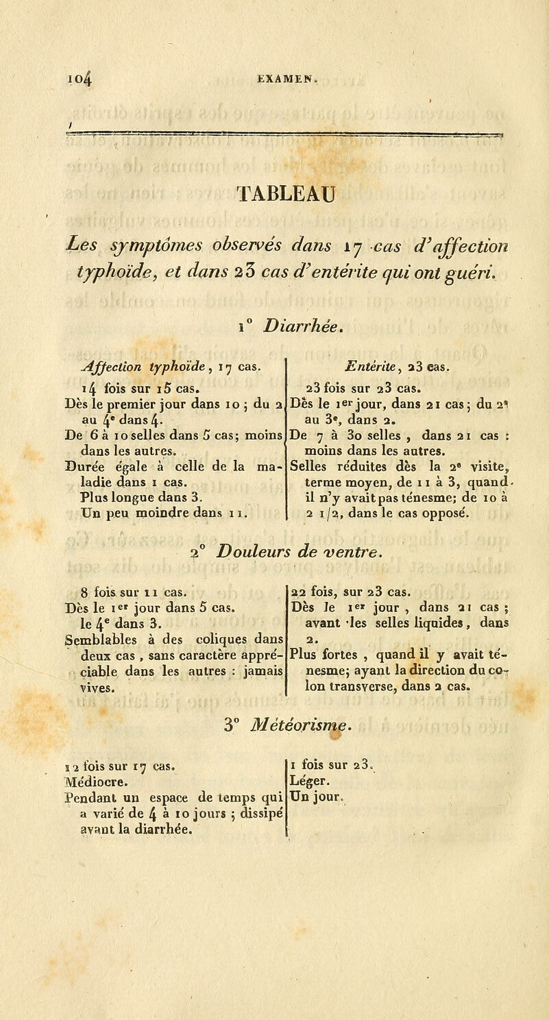 io4 TABLEAU Les sjmptômes observés dans 17 cas d'affection tjphoïde, et dans 2 5 cas d'entérite qui ont guéri. 1° Diarrhée. affection typhoïde , 17 cas. 14 fois sur i5 cas. Dès le premier jour dans 105 du a au 4* dans 4- De 6 à 10 selles dans 5 cas; moins dans les autres. Dure'e égale à celle de la ma- ladie dans I cas. Plus longue dans 3. Un peu moindre dans 11. Entérite, a3 cas. 23 fois sur aS cas. Des le 1er jour, dans 21 cas; du ai au 3*, dans a. De 7 à 3o selles , dans ai cas : moins dans les antres. Selles re'duites dès la 2 visite, terme moyen, de 11 à 3, quand. il n'y avait pas ténesme; de 10 à 2 i/a, dans le cas opposé. 2 Douleurs de ventre. 8 fois sur 11 cas. Dès le le' jour dans 5 cas. le 4* dans 3. Semblables à des coliques dans deux cas , sans caractère appré- ciable dans les autres : jamais vives. aa fois, sur aS cas. Dès Je i«» jour , dans at cas ; avant-les selles liquides, dans 2. Plus fortes , quand il y avait té- nesme; ayant la direction du co-r Ion transverse, dans a cas. 3° Météorisme. 12 fois sur 17 cas. Médiocre. Pendant un espace de temps qui a varié de 4 à 10 jours ; dissipé avant la diarrhée. I fois sur aS. Léger, Un jour.