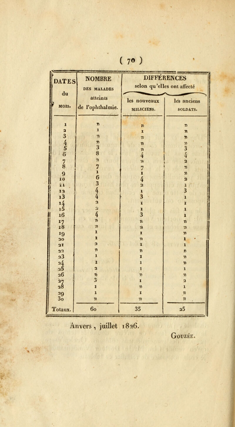 ( 7°) DATES du MOIS. 1 2 3 4 5 6 7 8 9 10 ii 13 i3 *4 i5 16 '7 18 *9 ai 22 23 24 25 26 2 2 ?9 OO J Totaux. NOMBRE DES MALADES atteints de rophthalmie. DIFFERENCES selon qu'elles ont affecté T) 1 11 n 3 8 2 7 1 6 3 4 4 2 4 •n 71 I 1 2 H 1 I 2 7) D I 1 11 60 les nouveaux MILICIENS. 1 r, n 4 7 1 4 2 1 3 £ I 3 à 1 M X 7) X 1 I 1) I 11 I 11 35 lès anciens SOLDATS. T) n 11 11 3 / -t 2 r. n 2 1 3 1 1 1 1 u n n 1 1 0 11 11 1 n 2 1 il 11 25 Anvers, juillet 1826. Gouzée,