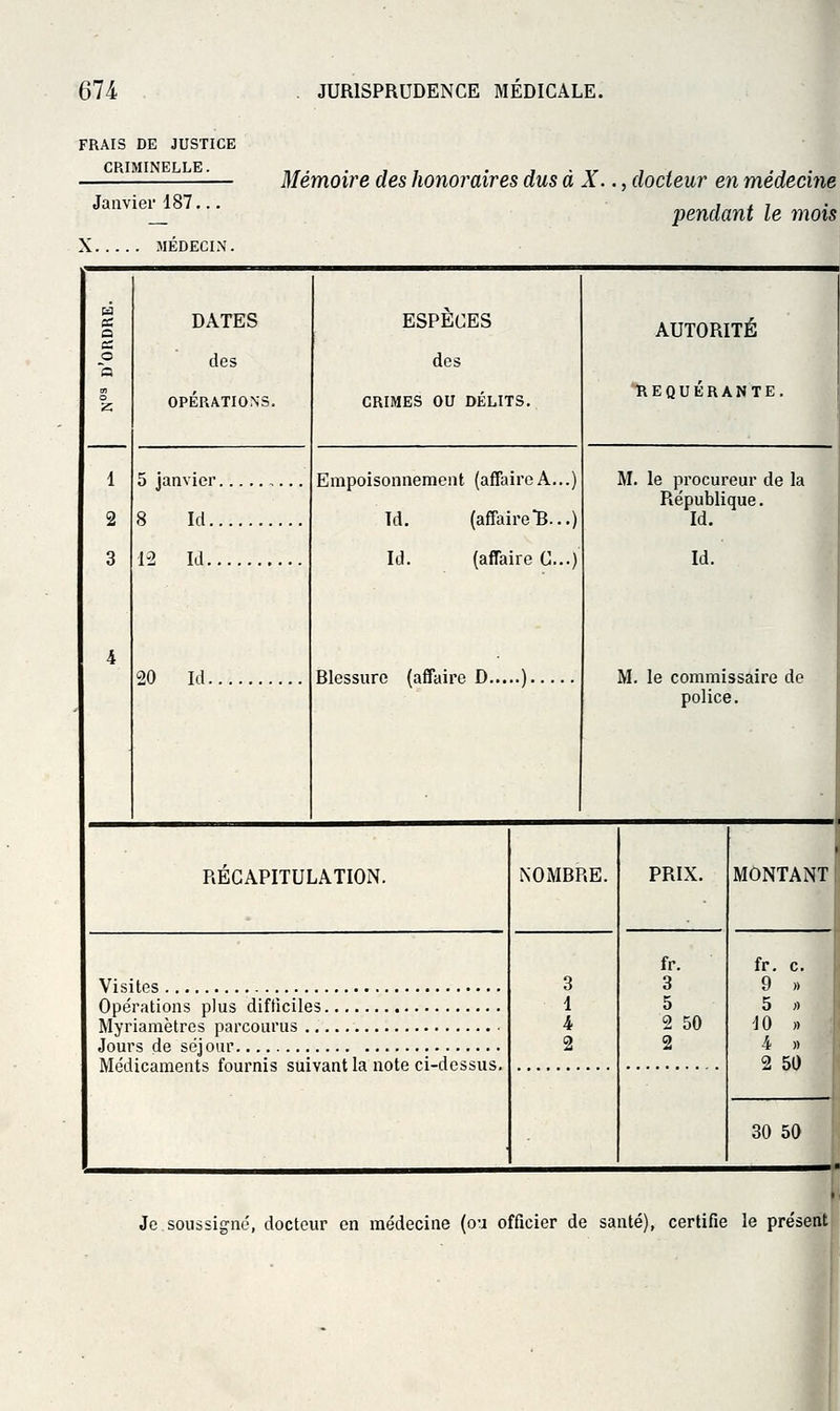 FRAIS DE JUSTICE CRIMINELLE. Janvier 187... X JIÉDECIN. Mémoire des honoraires dus à X.., docteur en médecine pendant le mois DATES des OPÉRATIONS. 5 janvier 8 Id. 1-2 Id. 20 Id. ESPECES des CRIMES OU DÉLITS. Empoisonnement (affaireA...) Td. (affaire B...) Id. (affaire G...) Blessure (affaire D. AUTORITÉ REQUERANTE, M. le procureur de la République. Id. Id. M. le commissaire de police. RECAPITULATION. Visites Opérations plus difficiles Myriamètres parcourus Jours de séjour Médicaments fournis suivant la note ci-dessus. NOMBRE. PRIX. MONTANT fr. fr, c. 3 3 9 » 1 5 5 » 4 2 50 JO » 2 2 4 » ' 2 50 ' 30 50