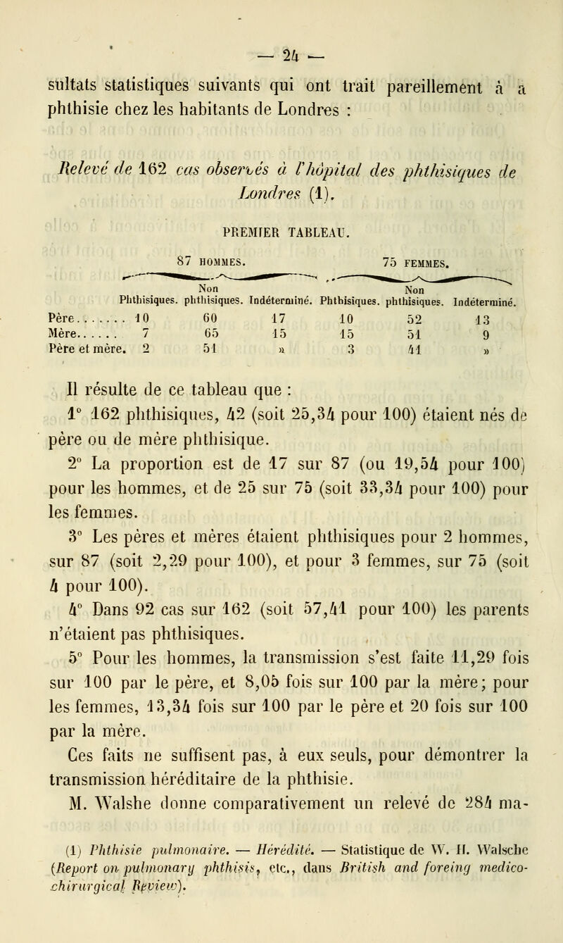 sultats statistiques suivants qui ont trait pareillement à a phthisie chez les habitants de Londres : Relevé de 162 cas observés à l'hôpital des phthisiques de Londres. (1). PREMIER TABLEAU. 87 HOMMES. 75 FEMMES. Non Non Phthisiques. phthisiques. Indéterminé. Phthisiques. phthisiques. Indéterminé. Père 10 60 17 10 52 13 Mère 7 65 15 15 51 9 Père et mère. 2 51 » 3 M » Il résulte de ce tableau que : 1° 162 phthisiques, 42 (soit 25,34 pour 100) étaient nés de père ou de mère phthisique. 2° La proportion est de 17 sur 87 (ou 19,54 pour 100) pour les hommes, et de 25 sur 75 (soit 33,34 pour 100) pour les femmes. 3° Les pères et mères étaient phthisiques pour 2 hommes, sur 87 (soit 2,29 pour 100), et pour 3 femmes, sur 75 (soit h pour 100). 4° Dans 92 cas sur 162 (soit 57,41 pour 100) les parents n'étaient pas phthisiques. 5° Pour les hommes, la transmission s'est faite 11,29 fois sur 100 par le père, et 8,05 fois sur 100 par la mère; pour les femmes, 4 3,34 fois sur 100 par le père et 20 fois sur 100 par la mère. Ces faits ne suffisent pas, à eux seuls, pour démontrer la transmission héréditaire de la phthisie. M. Walshe donne comparativement un relevé de 284 ma- (1) Phthisie pulmonaire. — Hérédité. — Statistique de W. II. Walscbe (Report on pulmonary phthisù^ etc., dans British and fore in g medico- chirurgical Rpvieiv).