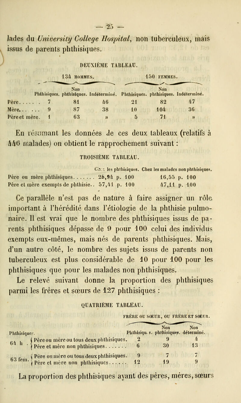 Jades du University Collège Hospital, non tuberculeux, mais issus de parents phthisiques. DEUXIÈME TABLEAU. 134 HOMMES. 150 FEMMES. Non Non Phthisiques. phthisiques. Indéterminé. Phthisiques. phthisiques. Indéterminé. Père 7 81 46 21 82 47 Mère 9 87 38 10 104 36 Père et mère. 1 63 » 5 71 » En résumant les données Je ces deux tableaux (relatifs à 446 malades) on obtient le rapprochement suivant : TROISIÈME TABLEAU. Ch:: les phthisiques. Chez les malades non phthisiques. Père ou mère phthisiques 25,94 p. 100 16,55 p. 100 Père et mère exempts de phthisie.. 57,41 p. 100 47,11 P- 100 Ce parallèle n'est pas de nature à faire assigner un rôle important à l'hérédité dans l'étiologie de la phthisie pulmo- naire. Il est vrai que le nombre des phthisiques issus de pa- rents phthisiques dépasse de 9 pour 100 celui des individus exempts eux-mêmes, mais nés de parents phthisiques. Mais, d'un autre côté, le nombre des sujets issus de parents non tuberculeux est plus considérable de 10 pour 100 pour les phthisiques que pour les malades non phthisiques. Le relevé suivant donne la proportion des phthisiques parmi les frères et sœurs de 127 phthisiques : QUATRIÈME TABLEAU. FRÈRE OU SOEUR, OU FRÈRE ET SOEUR. Non Non Phthisiquc.-. Phlhisiqu. s. phthisiques. déterminé. r/ , ( Père ou mère ou tous deux phthisiques. 2 9 4 ( Père et mère non phthisiques 6 30 13 fi„ f i Père ou mère ou tous deux phthisiques. 9 7 7 bà ,ern- j père et mère non phthisiques 12 19 9 La proportion des phthisiques ayant des pères, mères, sœurs