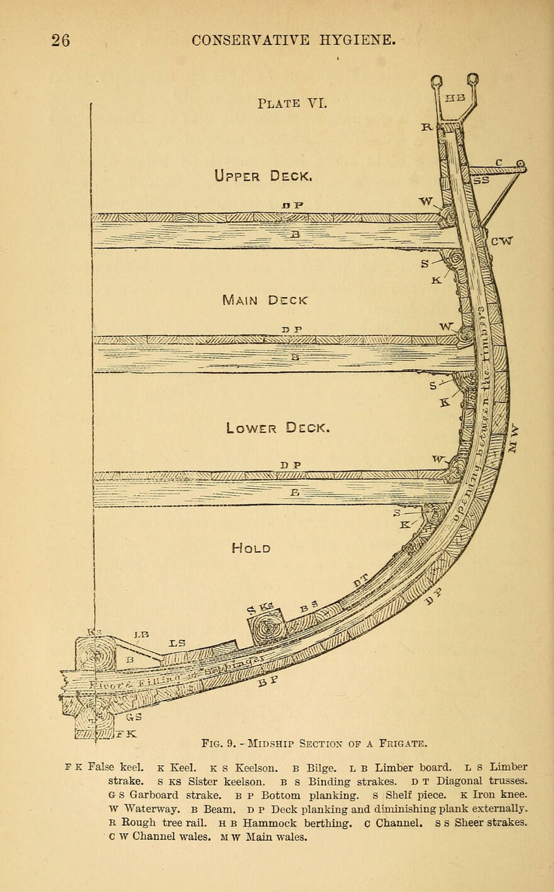 Fig. 9. -Midship Section op a Frigate. F K False keel, k Keel, k s Keelson, b Bilge, l b Limber board, l s Limber strake. s KS Sister keelson, b s Binding strakes. D t Diagonal trusses. G s Garboard strake. b p Bottom planking, s Shelf piece. K Iron knee, w Waterway, b Beam. D p Deck planking and diminishing plank externally. B Rougli tree rail, h b Hammock berthing, c Channel, s s Sheer strakes. ■ c w Channel wales, m w Main wales.