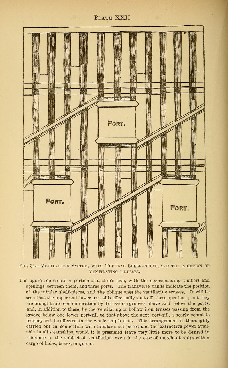 Fig. 34.—VentilatesG System, with Ttxbtilar Shelf-pieces, axd the addition of Ventilating Trusses. The figure represents a portion of a sMp's side, with the corresponding timbers and openings between them, and three ports. The transverse bands indicate the position of the tubular shelf-pieces, and the oblique ones the ventilating trusses. It will be seen that the upper and lower port-sills effectually shut off three openings ; but they are brought into communication by transverse grooves above and below the ports, and, in addition to these, by the ventilating or hollow iron trusses passing from the groove below one lower port-sill to that above the next port-sill, a nearly complete patency will be effected in the whole ship's side. This aiTangement, if thoroughly carried out in connection with tubular shelf-pieces and the extractive power avail- able in all steamships, would it is presumed leave very little more to be desired in reference to the subject of ventilation, even in the case of merchant ships with a cargo of hides, bones, or guano.