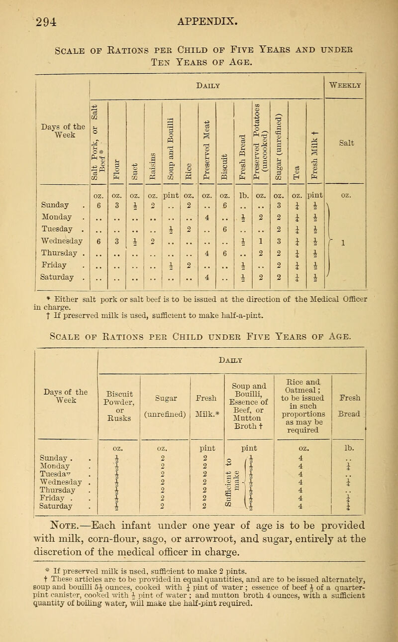 Scale of Eations pee Child of Five Yeaes and undee Ten Yeaes op Age. ! Days of the Week Daily Weekly 1. s m oz. i i oz. 2 3 pint i oz. 2 2 2 1 1 1 W > o c3 .73 Salt Sunday Monday . Tuesday . Wednesday Thursday . Friday Saturday , oz. 6 6 oz. 3 3 .. oz. 4 4 4 oz. 6 6 6 lb. 4 I 4 oz. v 2 2 oz. 3 2 2 3 2 2 2 oz. pint 4 4 4 4 4 4 4 oz.  1 * Either salt pork or salt beef is to be issued at the direction of the Medical GfiBcer in charge. t If preserved milk is used, sufBcient to make half-a-pint. Scale of Rations pee Child undee Five Yeaes op Age. Davs of the Week Daily Biscuit Powder, or Eusks Sugar (unrefined) Fresh Milk.* Soup and BouUli, Essence of Beef, or Mutton Rice and Oatmeal; to be issued in such proportions Fresh Bread . Broth t as may be required oz. oz. pint pint oz. lb. Sunday . I 2 2 ^ t Monday ^ 2 2 I TuesdaT' 1 2 2 ■^ S 4 Wednesday . i 2 2 .2'^ -\ 4 i Thursday . ^ 2 I r 1 Friday . ^ 2 i Saturday * 2 2 ^ \i I Note.—Each infant under one year of age is to be provided with milk, corn-flonr, sago, or arrowroot, and sugar, entirely at the discretion of the medical officer in charge. * If preserved milk is used, sufficient to make 2 pints. t These articles are to be provided in equal quantities, and are to be issued alternately, soup and bouiUi 5| ounces, cooked vdth I pint of water ; essence of beef J of a quarter- pint canister, conked with h pint of water ; and mutton broth 4 ounces, with a sufficient quantity of boihng water, will make ihe half-pint required.