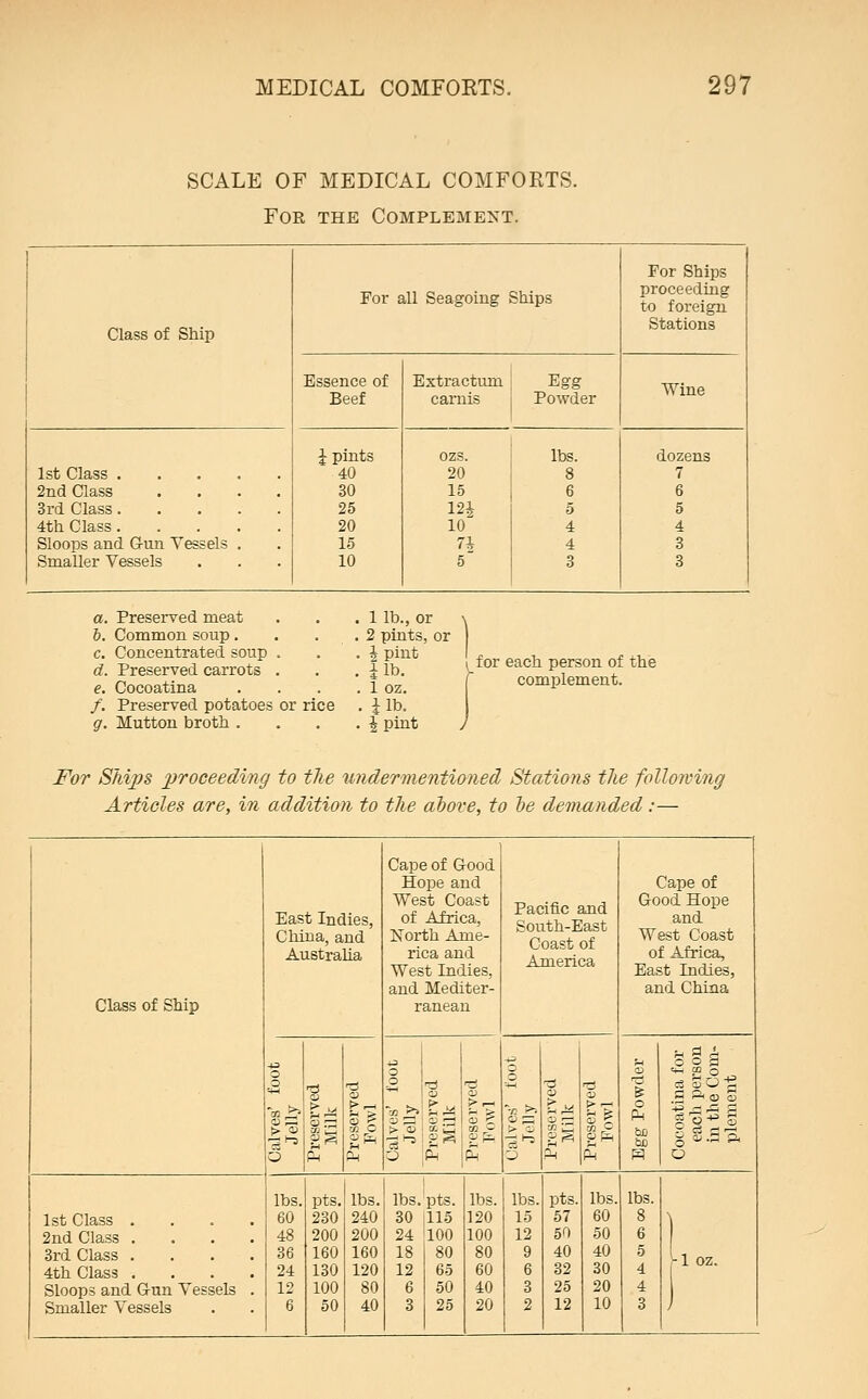 SCALE OF MEDICAL COMFORTS. For the Complement. Class of Ship 1st Class . 2nd Class Srd Class. 4th Class. Sloops and Gun Vessels Smaller Vessels For all Seagoing Ships Essence of Extractum Egg Beef carnis Powder J pints ozs. lbs. 40 20 8 30 15 6 25 m 5 20 10 4 15 n 4 10 5 3 For Ships proceeding to foreign Stations Wine dozens 7 Preserved meat . 1 lb., or Common soup. . 2 pints, or Concentrated soup . i pint Preserved carrots . .lib. Cocoatina . 1 oz. Preserved potatoes or rice . i lb. Mutton broth . . I pint for each person of the complement. ^or Ships proceedmg to the undermentioned Stations the following Articles are, in addition to tlie ahove, to l)e demanded:— Cape of Good Hope and Cape of West Coast Pacific and South-East Coast of America Good Hope East Indies, of Africa, and China, and North Ame- West Coast Australia rica and of Africa, West Indies, East Indies, and Mediter- and China Class of Ship ranean 1 'S % 1 t ri 1 % tj 1 na for person 3 Com- 3nt II 11 lives' Jelly reserv Milk 11 is ha |||l o PLI ^ o ;P. FM ^ f^ M ^ lbs. pts. lbs. lbs. pts. lbs. lbs. pts. lbs. lbs. 1st Class .... 60 230 240 30 115 120 15 57 60 8 \ 2nd Class .... 48 200 200 24 100 100 12 50 50 6 3rd Class .... 36 160 160 18 80 80 9 40 40 5 -loz. 4th Class .... 24 130 120 12 65 60 6 32 30 4 Sloops and ann Vessels . 12 100 80 6 50 40 3 25 20 4 Smaller Vessels 6 50 40 3 25 20 2 12 10 3