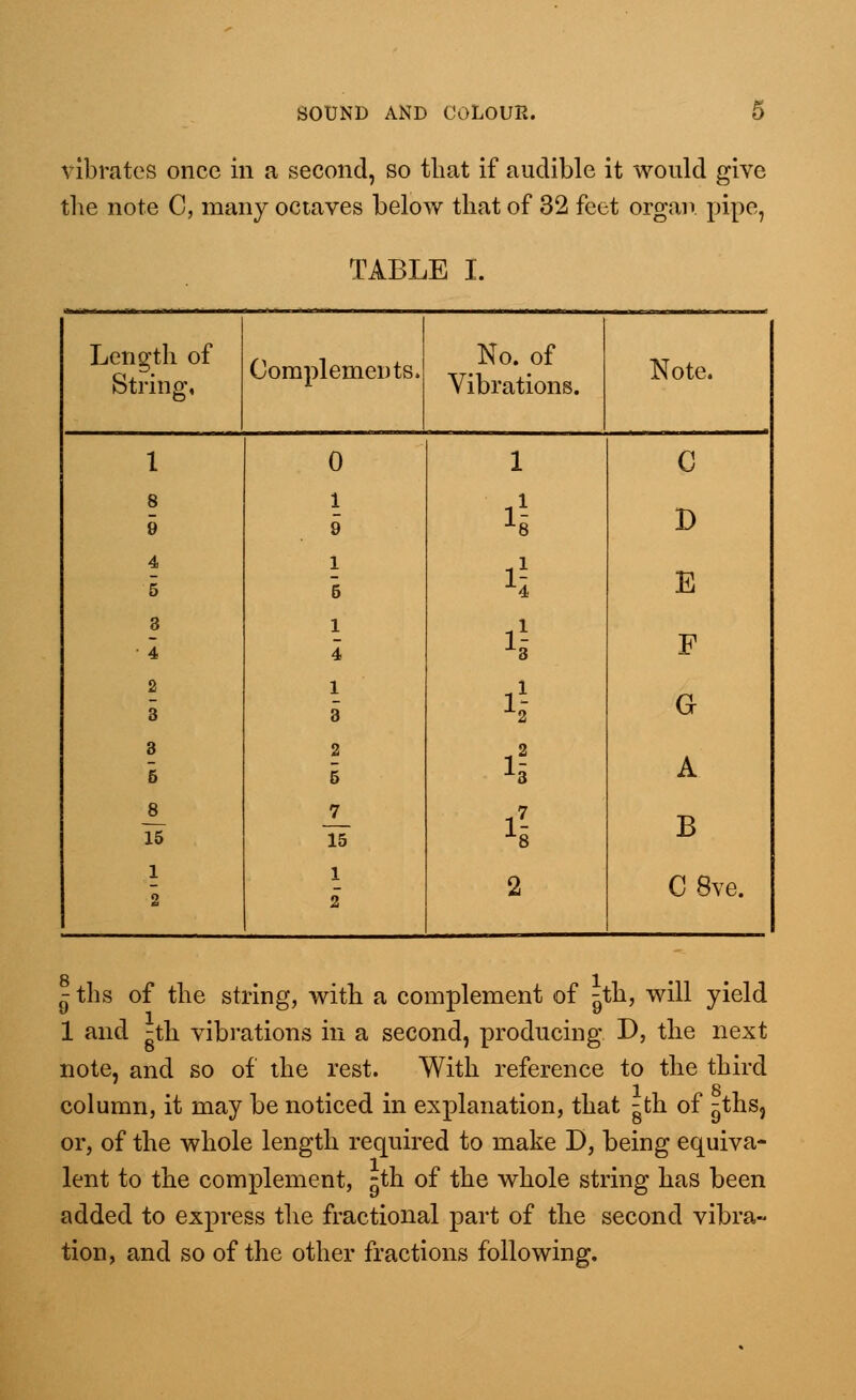 vibrates once in a second, so that if audible it would give the note C, many octaves below that of 32 feet organ pipe, TABLE I. Length of String, Complements. No. of Vibrations. Note. 1 0 1 C 8 9 1 9 A D 4 5 1 5 ia E 3 4 1 4 a F 2 3 1 3 4 G 8 5 2 i ii A 8 15 7 15 *s B 1 2 1 2 2 C 8ve. - ths of the string, with a complement of ^th, will yield 1 and gth vibrations in a second, producing D, the next note, and so of the rest. With reference to the third column, it may be noticed in explanation, that - th of ^ths, or, of the whole length required to make D, being equiva- lent to the complement, -th of the whole string has been added to express the fractional part of the second vibra- tion, and so of the other fractions following.