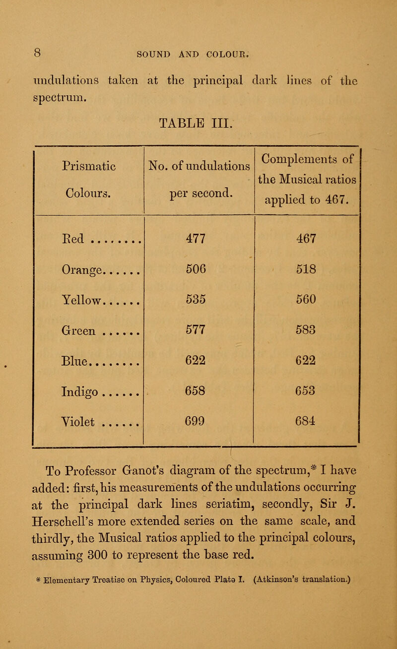 undulations taken at the principal dark lines of the spectrum. TABLE III. Prismatic Colours. No. of undulations per second. Complements of the Musical ratios applied to 467. Eed 477 467 Orange 506 518 Yellow 535 560 Green ...... 577 583 Blue 622 622 Indigo 658 653 Violet 699 684 To Professor Granot's diagram of the spectrum,* I have added: first, his measurements of the undulations occurring at the principal dark lines seriatim, secondly, Sir J. Herschell's more extended series on the same scale, and thirdly, the Musical ratios applied to the principal colours, assuming 300 to represent the base red. * Elementary Treatise on Physics, Coloured Plata I. (Atkinson's translation.)