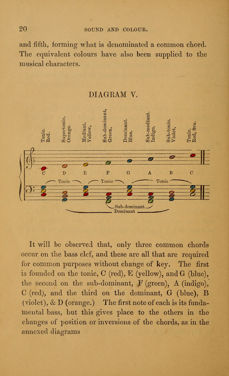 and fifth, forming what is denominated a common chord. The equivalent colours have also been supplied to the musical characters. O <D DIAGKAM V. p S § •S 5 =? g (3 la [L- 4) S S rD (B 'S'S ^o •gr^ an mc5 fiS £ 3 oqh EHP5 It will be observed that, only three common chords occur on the bass clef, and these are all that are required for common purposes without change of key. The first is founded on the tonic, C (red), E (yellow), andG (blue), the second on the sub-dominant, F (green), A (indigo), C (red), and the third on the dominant, G (blue), B (violet), & D (orange.) The first note of each is its funda- mental bass, but this gives place to the others in the changes of position or inversions of the chords, as in the annexed diagrams