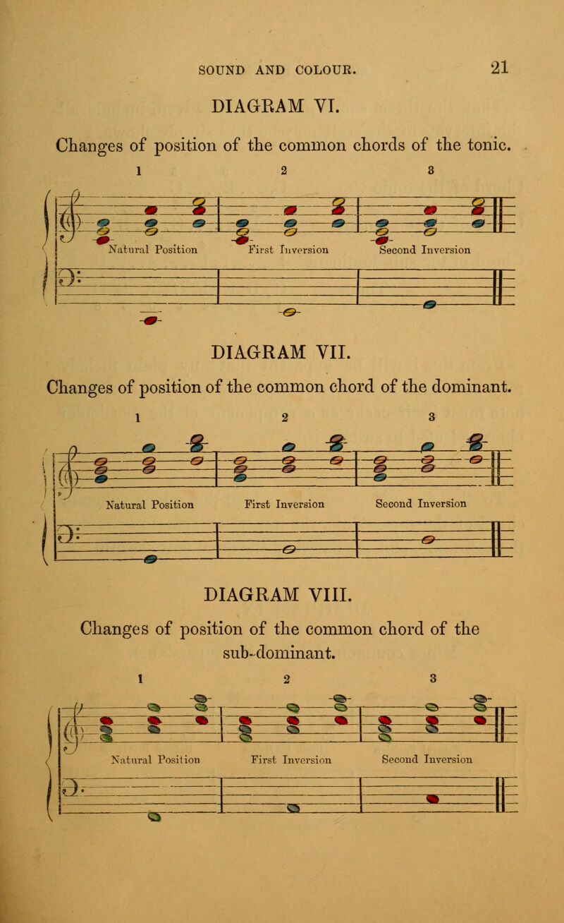 DIAGRAM VI. 21 Changes of position of the common chords of the tonic. 1 2 a 1 3tS=* 3 ^F=g Natural Position First Inversion Second Inversion e? DIAGRAM VII. Changes of position of the common chord of the dominant. 1 2 3 # «: I Natural Position First Inversion Second Inversion 1 BI DIAGRAM VIII. Changes of position of the common chord of the sub-dominant. m -<$ <s>- ^ S^^jEjEEIEEE Natural Position First Inv< Second Inversion