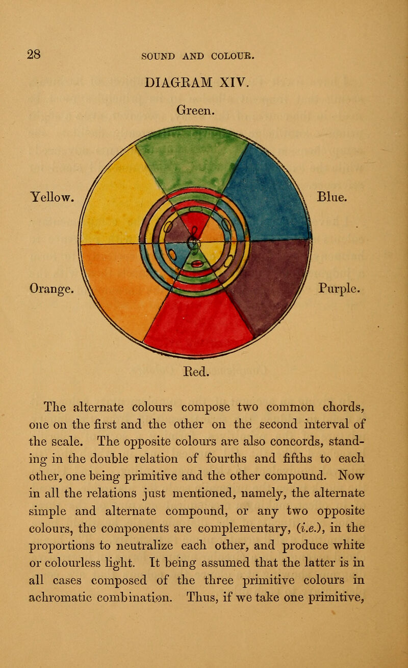 DIAGKAM XIV. Green. YeUow. Orange. Blue. Purple. Eed. The alternate colours compose two common chords, one on the first and the other on the second interval of the scale. The opposite colours are also concords, stand- ing in the double relation of fourths and fifths to each other, one being primitive and the other compound. Now in all the relations just mentioned, namely, the alternate simple and alternate compound, or any two opposite colours, the components are complementary, (i.e.), in the proportions to neutralize each other, and produce white or colourless light. It being assumed that the latter is in all cases composed of the three primitive colours in achromatic combination. Thus, if we take one primitive,