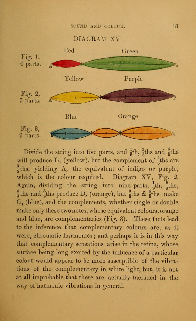 Fig. 1, 4 parts. Fig. 2, o parts. SOUND AND COLOUR. DIAGRAM XV. Keel Green 31 Yellow Blue Purple Orange Fig. 3, 9 parts. Divide the string into five parts, and gth, gths and gths will produce E, (yellow), but the complement of gths are gths, yielding A, the equivalent of indigo or purple, which is the colour required. Diagram XV, Fig. 2. Again, dividing the string into nine parts, gth, gths, |ths and ^ths produce D, (orange), but ^ths & jjths make G-, (blue), and the complements, whether single or double make only these two notes, whose equivalent colours, orange and blue, are complementarie3 (Fig. 3). These facts lead to the inference that complementary colours are, as it were, chromatic harmonics; and perhaps it is in this way that complementary sensations arise in the retina, whose surface being long excited by the influence of a particular colour would appear to be more susceptible of the vibra- tions of the complementary in white light, but, it is not at all improbable that these are actually included in the way of harmonic vibrations in general.