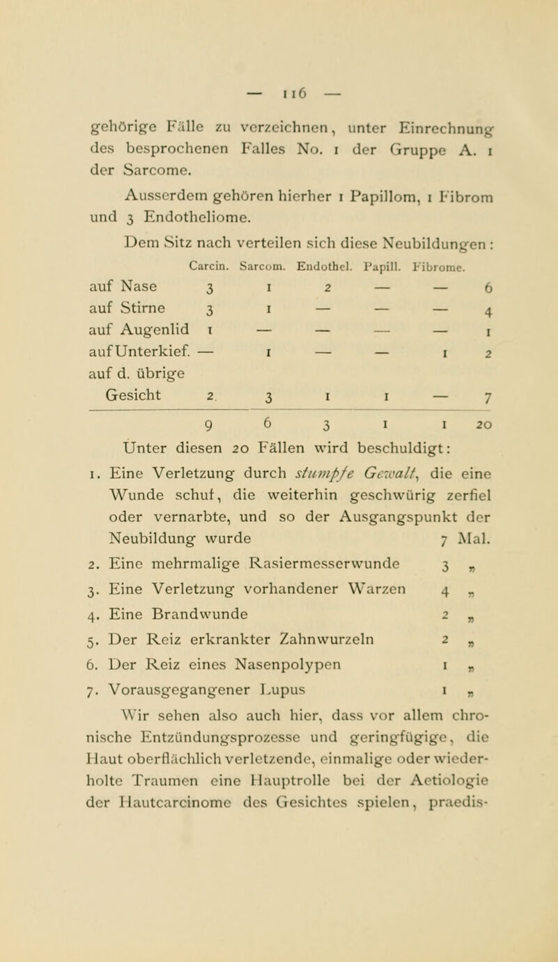 gehörige Fälle zu verzeichnen, unter Einrechnungf des besprochenen Falles No. i der Gruppe A. i der Sarcome. Ausserdem gehören hierher i Papillom, i Fibrom und 3 Endotheliome. Dem Sitz nach verteilen sich diese Neubildungen : Carcin. Sarcom. EndothcJ. Papill. l-ibromc. auf Nase 3 i 2 — — 6 auf Stirne 3 i — — — 4 auf Augenlid i — — — — i aufUnterkief — i — — 12 auf d. übrige Gesicht 23 i i — 7 9 6 3 I I 20 Unter diesen 20 Fällen wird beschuldigt: 1. Eine Verletzung durch stumpfe Gcivalt^ die eine Wunde schuf, die weiterhin geschwürig zerfiel oder vernarbte, und so der Ausgangspunkt der Neubildung wurde 7 Mal. 2. Eine mehrmalige Rasiermesserwunde 3 „ 3. Eine Verletzung vorhandener Warzen 4 „ 4. Eine Brandwunde 2 „ 5. Der Reiz erkrankter Zahnwurzeln 2 „ 6. Der Reiz eines Nasenpolypon i „ 7. Vorausgegangener Lupus i „ Wir sehen also auch hier, dass vor allem chro- nische Entzündungsprozesse und geringfügige, die Maut oberflächlich verletzende, einmalige oder wieder- holte Traumen eine Hauptrolle bei der Aetiologie der Flautcarcinome des Gesichtes spielen, praedis-