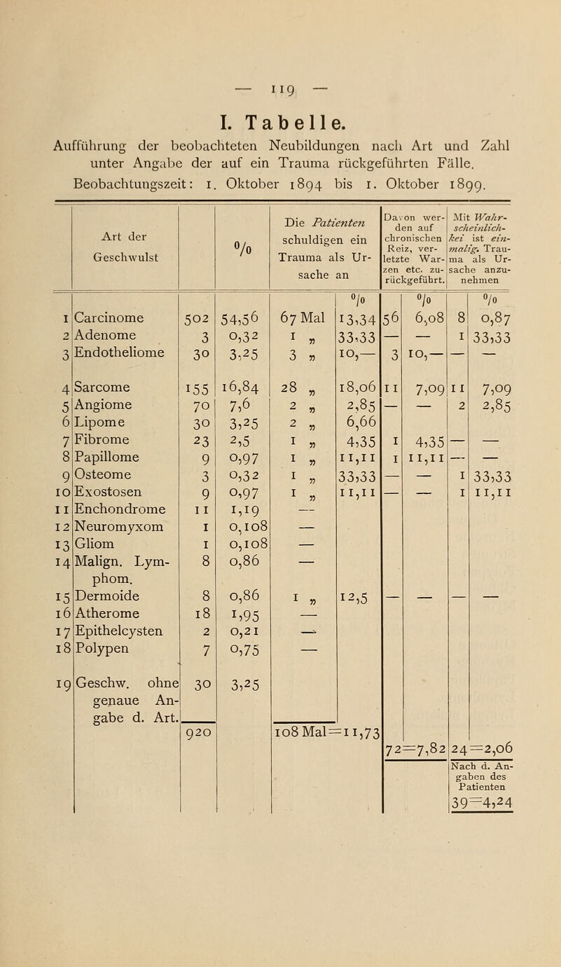 I. Tabelle. Aufführung der beobachteten Neubildungen nach Art und Zahl unter Angabe der auf ein Trauma rüclcgeführten Fälle. Beobachtungszeit: i. Oktober 1894 bis i. Oktober 1899. Die Patienten Davon wer- den auf Mit Wahr- scheiiilich- Art der schuldigen ein chronischen kei ist ein- 0/0 Reiz, ver- 7nalig. Trau- Geschwulst Trauma a Is Ur- letzte War- ma als Ur- Sache an zen etc. zu- rückgeführt. sache anzu- nehmen 0/0 0/0 0/0 I Carcinoma 502 54,56 67 Mal 13,34 56 6,08 8 0,87 2 Adenome 3 0,32 I r 33,33 — I 33,33 3 Endotheliome 30 3,25 3 r> 10,— 3 10,— — — 4 Sarcome 155 16,84 28 „ 18,06 11 7,09 11 7,09 5 Angiome 70 7,6 2 « 2,85 — — 2 2,85 6 Lipome 30 3,25 2 „ 6,66 7 Fibrome 23 2,5 I » 4,35 I 4,35 — — 8 Papillome 9 0,97 I « 11,11 I II,II — — 9 Osteome 3 0,32 I „ 33,33 — — I 33,33 10 Exostosen 9 0,97 I „ 11,11 — — I 11,11 II Enchondrome 11 1,19 12 Neuromyxom I 0,108 — 13 Gliom I 0,108 — 14 Malign. Lym- phom. 8 0,86 — 15 Dermoide 8 0,86 I » 12,5 — — — — 16 Atherome 18 1,95 17 Epithelcysten 2 0,21 —^ 18 Polypen 7 0,75 — 19 Geschw. ohne genaue An- gabe d. Art. 30 3,25 920 108 Mal = = 11,73 72=7,82 24=2,06 Nach d. An- gaben des Patienten 39=4,24