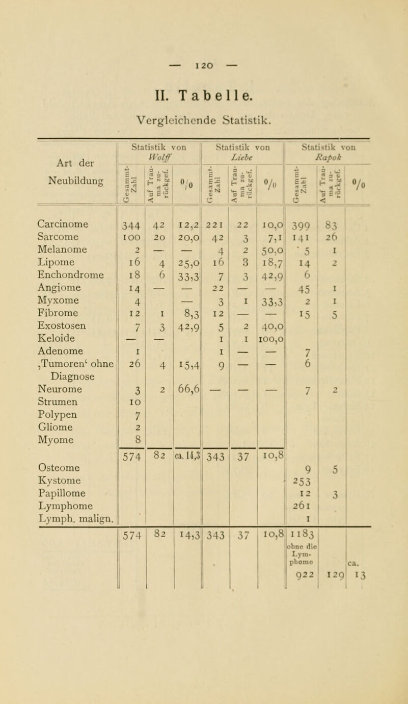 IL Tabelle. Vergleichende Statistik. Slatistik > Uli Statistik \ •Uli .>latistik von Art f\nr 1 Wolff 1 % Liebe 0/ü Rapok Neubildung 1„ uf Trau- ma zu- rück gef. »/o •SEI 7o 1 Ü < C < 0 < Carcinome 344 42 12,2 221 22 1 IO,Oi 399 83 Sarcome lOO 20 20,0, 42 3 7,1 141 26 j Melanome 2 — 4 2 50,0 5 I Lipome i6 4 25,0 16 3 18,7 14 2 Enchondrome i8 6 33,3 7 3 42,9, 6 Angiome M — — 22 — 45 I Myxome 4 — 3 I 33,3 2 I Fibrome 12 I 8,3 12 — — 15 5 Exostosen 7 3 42,9 5 2 40,0 Keloide — — I I 100,0 Adenome I I — — 7 ,Tumoren' ohne 26 4 15,4 9 — — 6 Diagnose Neurome 3 2 66,6 — — — 7 2 Strumen 10 Polypen 7 Gliome 2 Myome 8 574 82 ca. li,3 343 37 10,8 Osteome 9 5 Kystome 253 Papillome 12 3 Lymphome 261 Lymph. malign. I 574 82 14,3 343 37 10,8 1183 ohne die Lym- phome 922 129 ca. 13