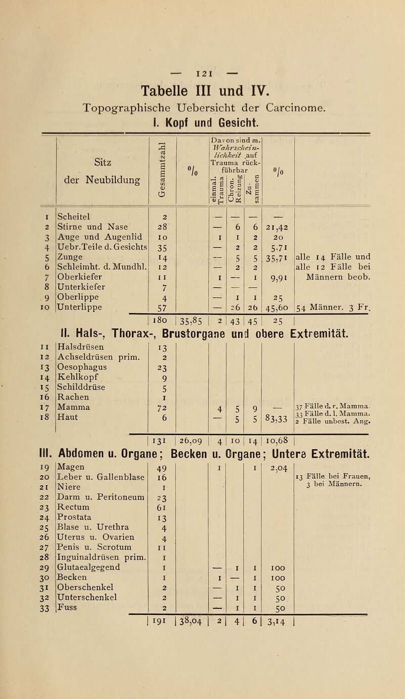 Tabelle III und IV. Topographische Uebersicht der Ciircinome. I. Kopf und Gesicht. Davon sind m. 3 Wahrschein- N lichJieii .auf Sitz Trauma rück- S 6 /o führbar 0/0 der Neubildung n 0 = c / 0 ja '03 N S 1 I Scheitel 2 2 Stirne und Nase 28 — 6 6 21,42 3 Auge und Augenlid 10 I I 2 20 4 Uebr.Teile d. Gesichts 35 — 2 2 5-71 5 Zunge 14 — 5 5 35,71 alle 14 Fälle und 6 Schleimht. d. Mundhl. 12 — 2 2 alle 12 Fälle bei 7 Oberkiefer 11 I — I 9,91 Männern beob. 8 Unterkiefer 7 — — — 9 Oberlippe 4 — I I 25 10 Unterlippe 57 — 26 26 45,60 54 Männer. 3 Fr. 180 35,85 2 43 45 25 iL Hals-. Thorax -, Br ustorg ane und obere Extremität. II Halsdrüsen 13 12 Achseldrüsen prim. 2 13 Oesophagus 23 H Kehlkopf 9 IS Schilddrüse 5 i6 Rachen I 17 Mamma 72 4 5 5 9 37 Fälle d. r. Mamma. i8 Haut 6 5 83,33 T,l Fälle d. 1. Mamma. 2 Fälle unbest. Ang. 131 26,09 4 10 14 10,68 III. Abdomen u. Orgai le; B »ecken u. Organe; Unte re Extremität. 19 Magen 49 I I 2,04 20 Leber u. Gallenblase 16 13 Fälle bei Frauen, 21 Niere I 3 bei Männern. 22 Darm u. Peritoneum 23 23 Rectum 61 24 Prostata 13 25 Blase u. Urethra 4 26 Uterus u. Ovarien 4 27 Penis u. Scrotum II 28 Inguinaldrüsen prim. I 29 Glutaealgegend I — I 100 30 Becken I I — 100 31 Oberschenkel 2 I 50 32 Unterschenkel 2 — I 50 33 Fuss 2 — I 50 191 38,04 2 4 6 3,14