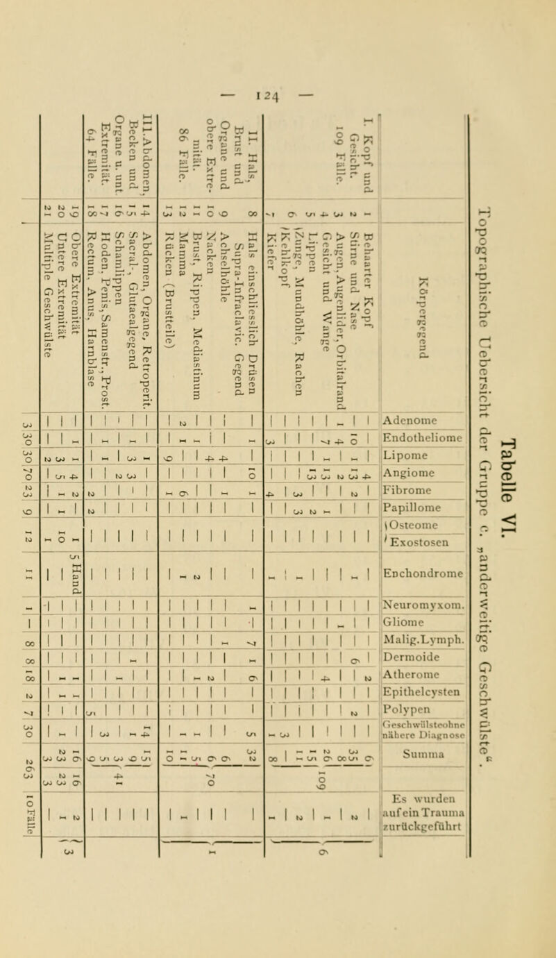 II I.Abdomen, Becken und Ortjane u. unt. Extremität. II. Hals, Brust und Orjjanc und obere Extre- mität. 86 Fälle. I. Kopf und Gesicht. 109 Fälle. 10 10 — - O vO 00V4 o»Ln 4^ Ut M » O vO 00 -1 0> vn 4k Ul M M = 3 er -'S -^ = 1 3 £ o 3 3 915 11 3 X ^ i^ er c^ ^2. 3 5 - S; tc •'O S 1 3 --* 2^ 2.-^ o CO TS S 3 2- CO ES -• 2. ►> <. I ^ o f- S- p' o c !/l Tl -1 2 3 :? 3 ^ = ö;S:|f 1.711-3- ■H. Si T> 3 1 3 3 ^ ^ 1 :^|?-§ p _. 3 p s 0. c- «^ 73 2 E. OJ 1 1 1 1 1 1 1 1 1 .0 M i 1 M M 1 » M Adenome o 1 1 - 1 ^ 1 « 1 1 « - M - w 1 1 1 ^4. S 1 Endotheliomc o M OJ  1 - 1 oo - vO M 4^ 4^ 1 M M « 1 « 1 Lipome ^1 o 1 Ln .pk 1 1 .»u. 1 M M 1 5 1 1 1 M (Üö M M .^ Aagiome 10 1 -.0 .. 1 M 1 «o^M - « 4^ loo 1 1 1 K> 1 Fibrome o 1 w 1 u 1 1 M M M 1 1 Mo.,.- M 1 PapiUome IJ « o « 1 1 1 M M M 1 1 M M M M i Osteome 'Exostosen - 1 1 g 11 1 MIM 1 -.0 M 1 - 1 - M 1 ►. 1 Ed Chondrome _ M M 1 M M 1 . M M M M Neuromyxom. 1 1 1 1 M M 1 M M 1 1 M M 1 . 1 1 Gliome 00 1 1 1 1 1 1 M M 1 MM« ^ M M M M Malig.Lymph. Dermoide Atherome Epithelcysten CO M U 1 M M 1 . M M M c> 1 00 1 - - M . M M M M 1 O^ M M4. M » h> 1 ^ - M M 1 M M 1 1 M M M M •»» ! 1 1 u, M M M M 1 1 M M M .. 1 Polypen t GeschwiiUtcHihne n&bcre Di.i(;noso Summa o 1 ^ 1 1 M 1 ■-■ 4k 1 -►- M u. »0. M M M tj ',>J Oo O^ to — '-.V Oj CT O Ui U> O Ui O ~ L»i O^ CT» fo 1 - - M Ul 00 1 - Lfl 0^ 0C1^> 0» 4» ^1 o i ; 5 fr 1 - ,o M M 1 M M 1 1 - 1 . M 1 ,0 1 Es wurden auf ein Trauma zurückgeführt OJ - .- 1 o er o P c er n CD O Q o O