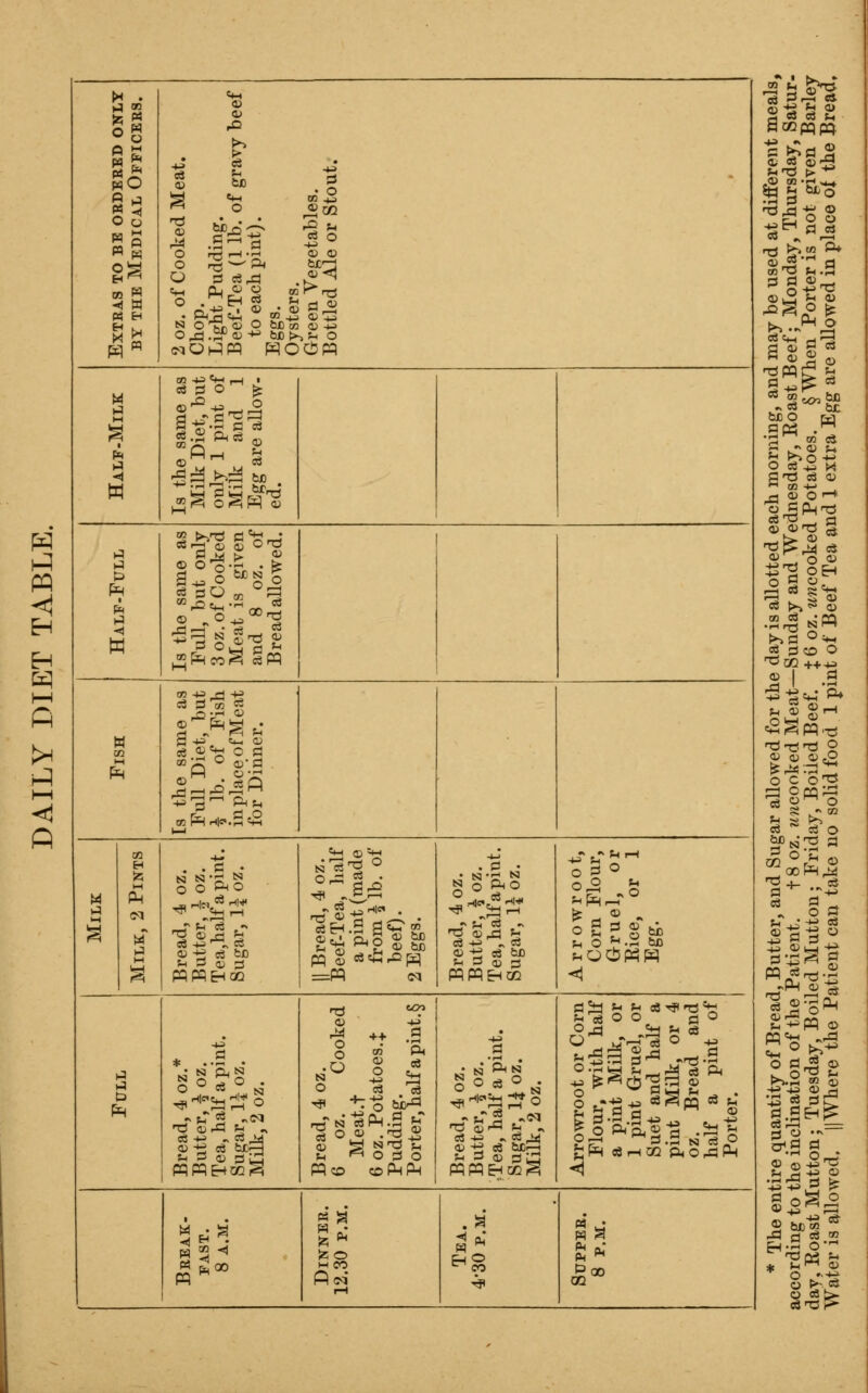 Extras to be ordered only BY THE Medical Officers. 2oz. of Cooked Meat. Chop. Light Pudding. Beef-Tea (1 lb. of gravy beef to each pint). Eggs. Oysters. Green Vegetables. Bottled Ale or Stout. M w Is the same as Milk Diet, but only 1 pint of Milk and 1 Egg are allow- ed. -I w Is the same as FuU, but only 3 oz. of Cooked Meat is given and 8 oz. of Bread allowed. Is the same as Full Diet, but k lb. of Fish in place of Meat for Dinner. M Bread, 4 oz. Butter, J oz. Tea,halfapint. Sugar, li oz. 1 Bread, 4 oz. Beef-Tea, half a pint (made from 1 lb. of beef). 2 Eggs. Bread, 4 oz. Butter, k oz. Tea, half a pint. Sugar, 1| oz. Arrowroot, Corn Flour, Gruel, or Rice, or 1 Egg. Hi 1=) Bread, 4 oz.* Butter, ^ oz. Tea, half a pint. Sugar, I5 oz. Milk, 2 oz. Bread, 4 oz. 6 oz. Cooked Meat.t 6 oz. Potatoes.J Pudding. Porter, half a pint.§ Bread, 4 oz. Butter, ^ oz. .Tea, half a pint. Sugar, 1^ oz. Milk, 2 oz. Arrowroot or Corn Flour, with half a pint Milk, or 1 pint Gruel, or Suet and half a pint Milk, or 4 oz. Bread and half a pint of Porter. Break- fast. 8 A.M. PccJ rH .a' 12 C3Q